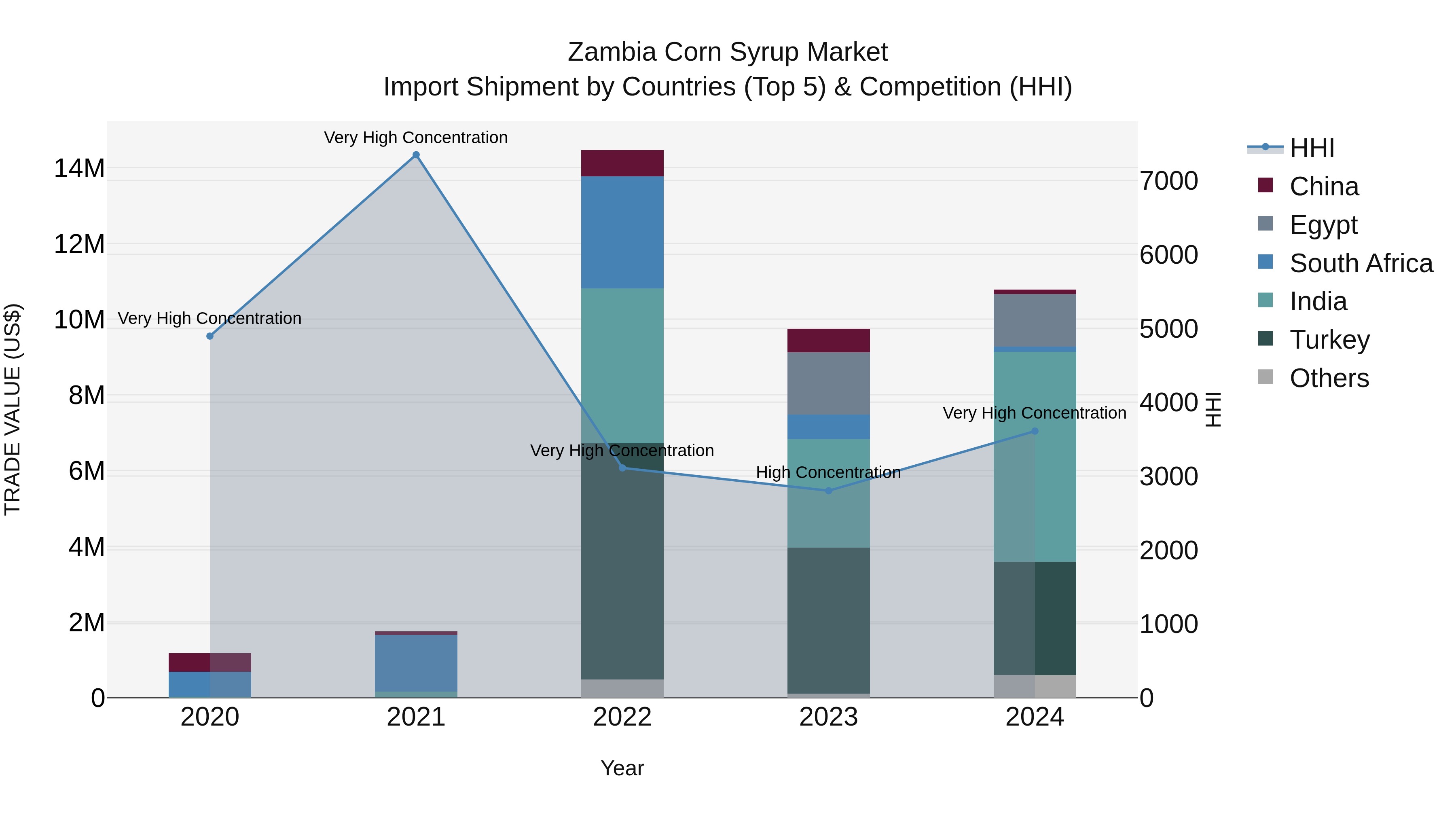 Zambia Corn Syrup Market: Top 5 Importing Countries and Market Competition (HHI) Analysis