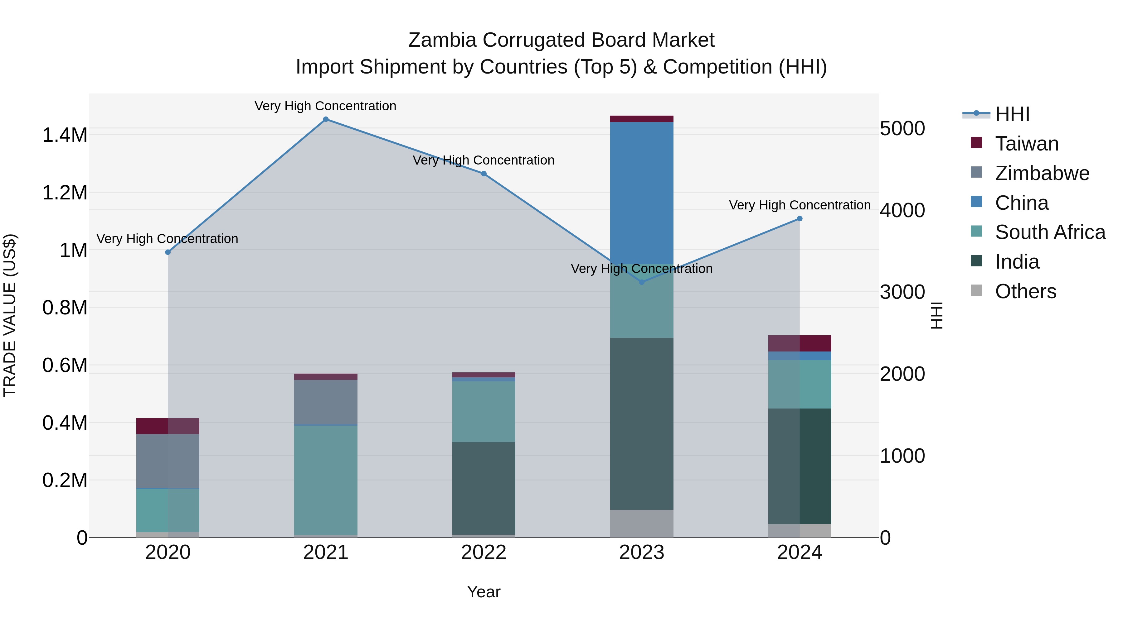 Zambia Corrugated Board Market: Top 5 Importing Countries and Market Competition (HHI) Analysis