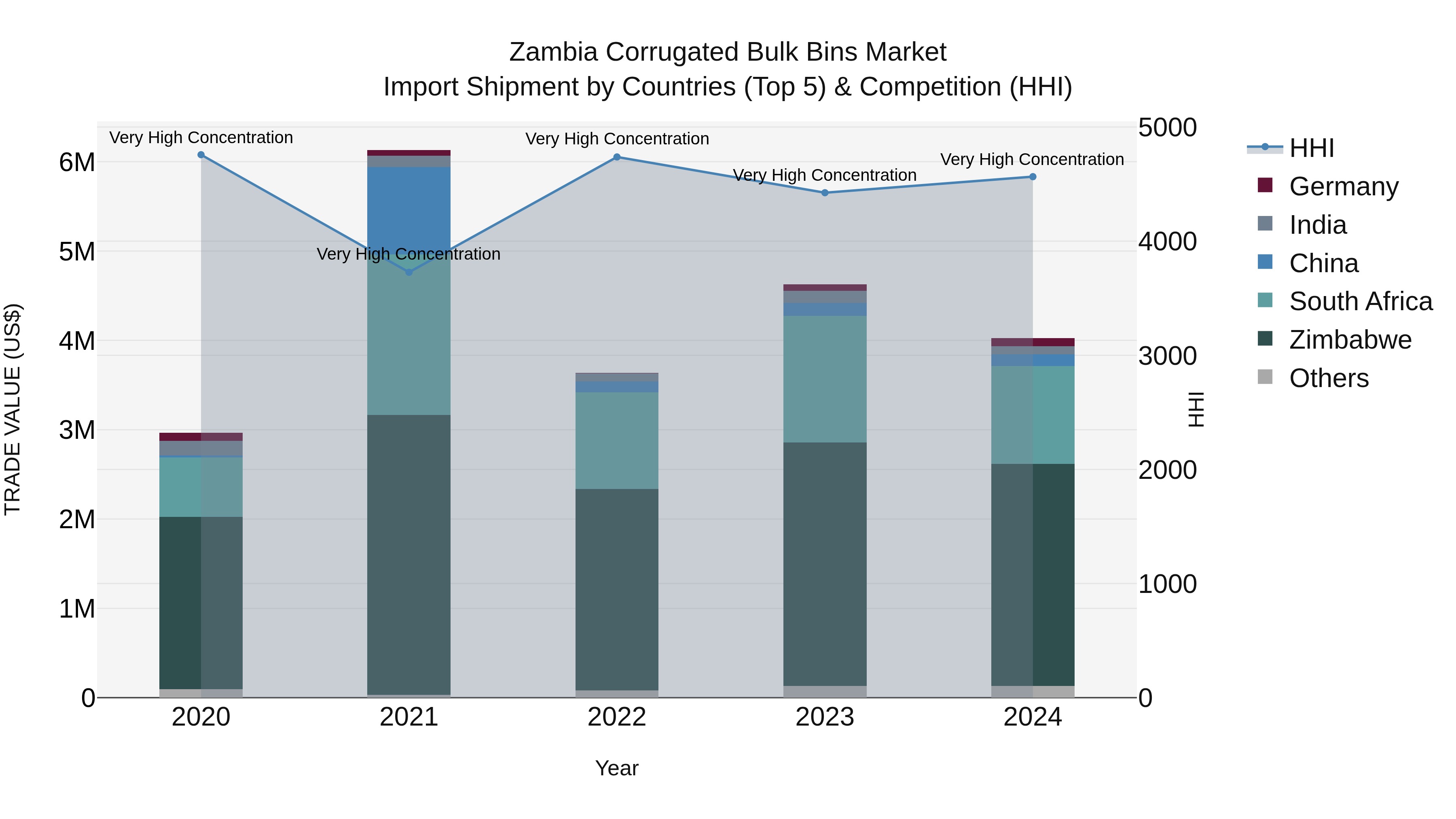 Zambia Corrugated Bulk Bins Market: Top 5 Importing Countries and Market Competition (HHI) Analysis