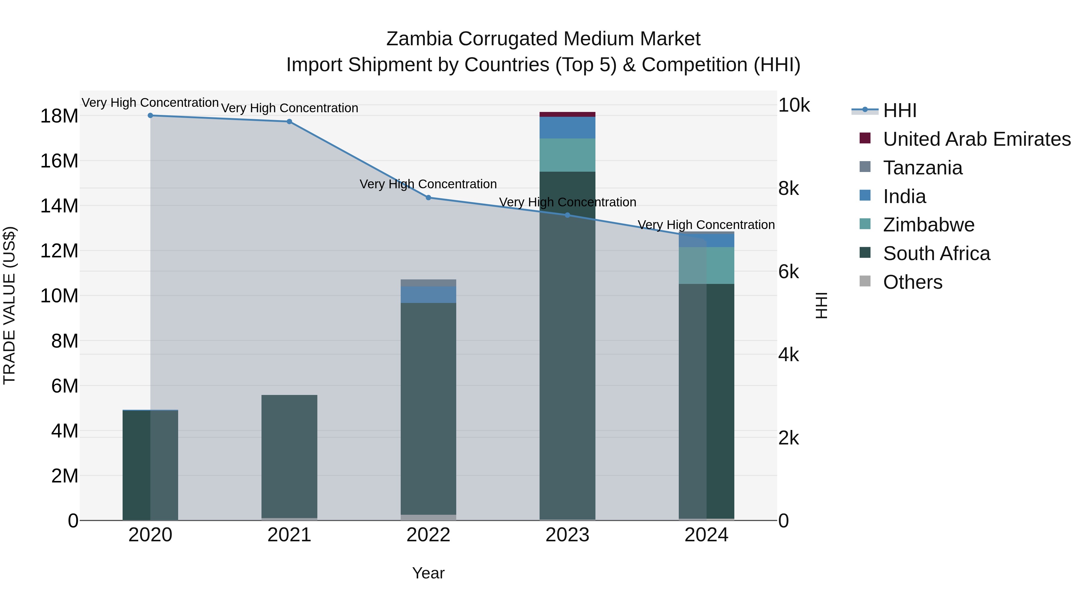 Zambia Corrugated Medium Market: Top 5 Importing Countries and Market Competition (HHI) Analysis