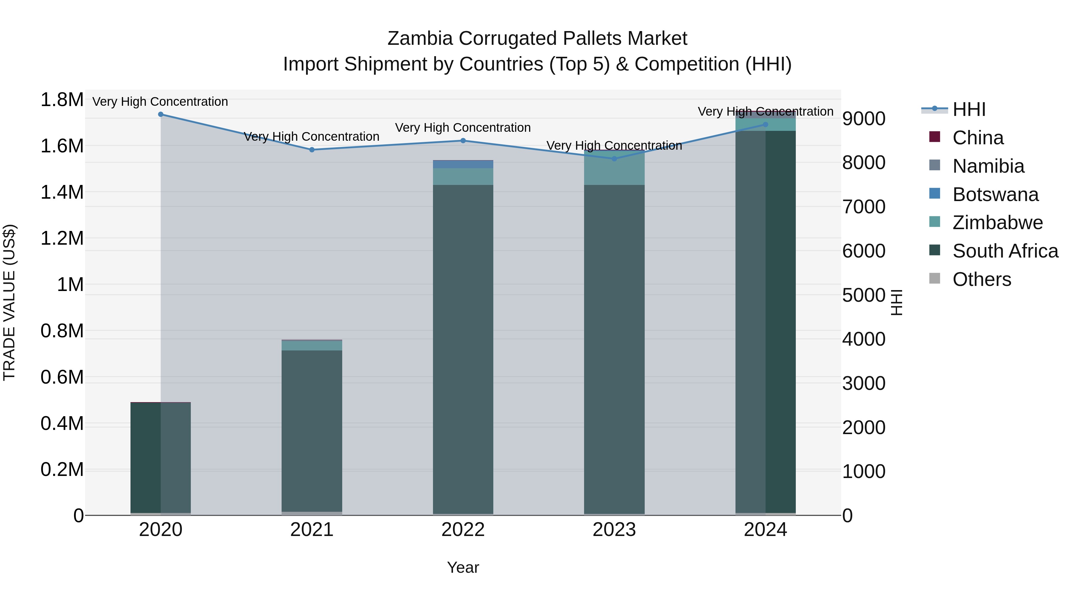 Zambia Corrugated Pallets Market: Top 5 Importing Countries and Market Competition (HHI) Analysis