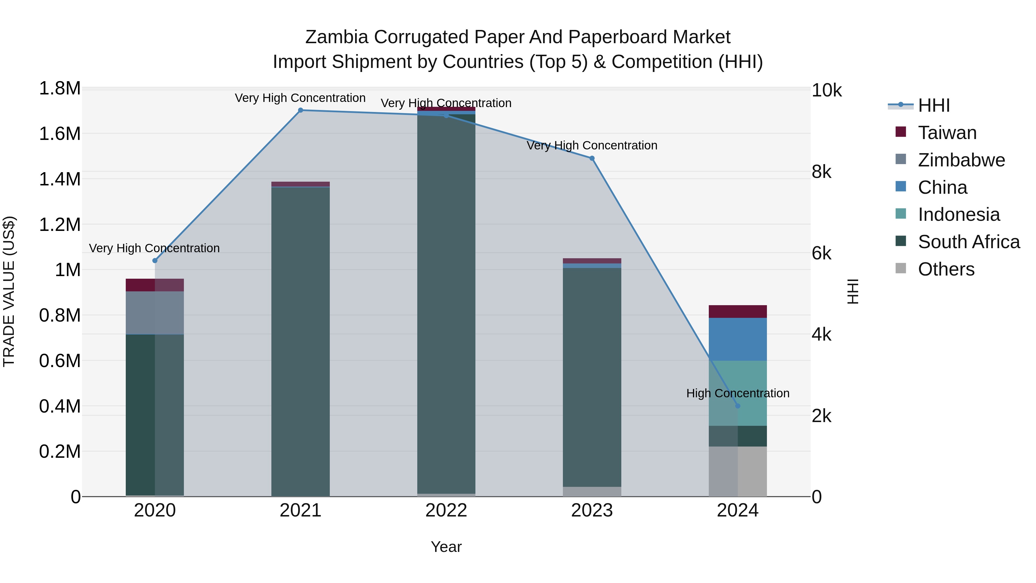 Zambia Corrugated Paper and Paperboard Market: Top 5 Importing Countries and Market Competition (HHI) Analysis