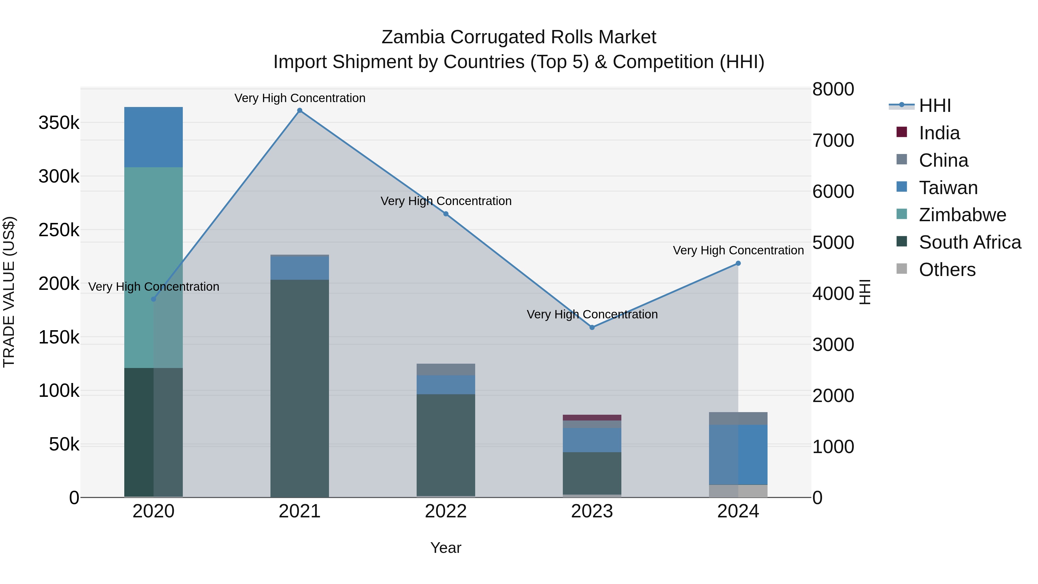 Zambia Corrugated Rolls Market: Top 5 Importing Countries and Market Competition (HHI) Analysis