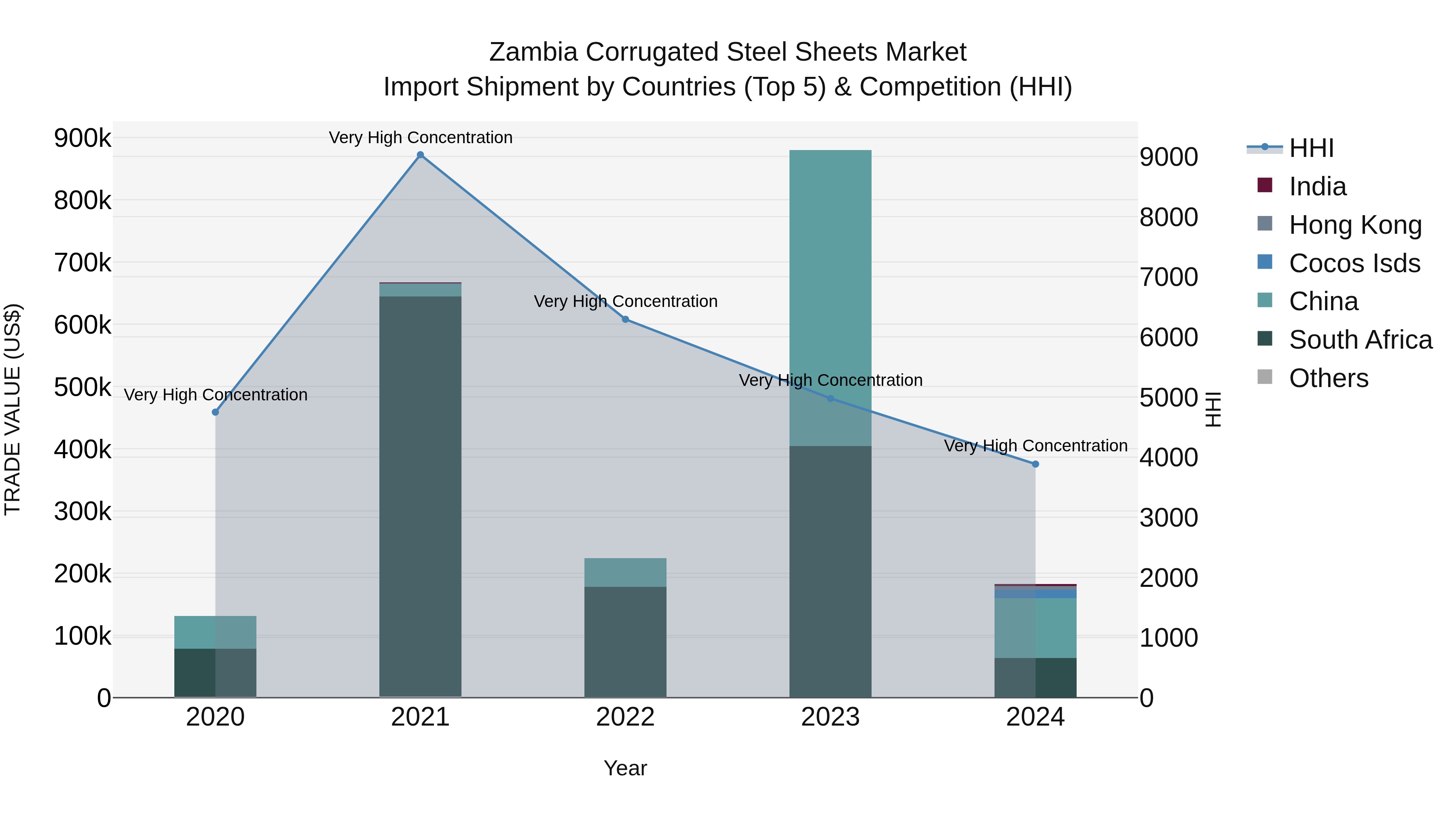 Zambia Corrugated Steel Sheets Market: Top 5 Importing Countries and Market Competition (HHI) Analysis