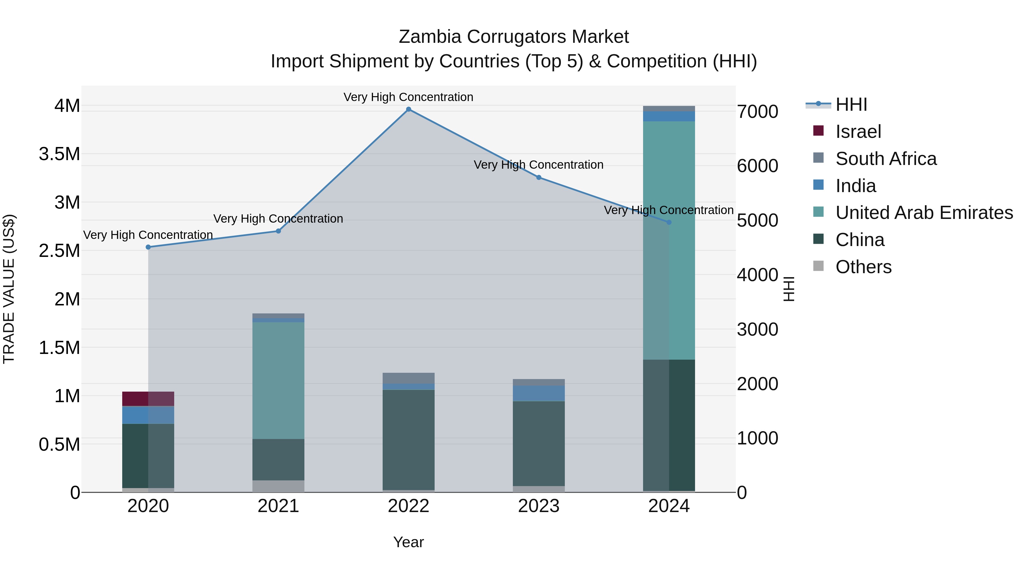 Zambia Corrugators Market: Top 5 Importing Countries and Market Competition (HHI) Analysis
