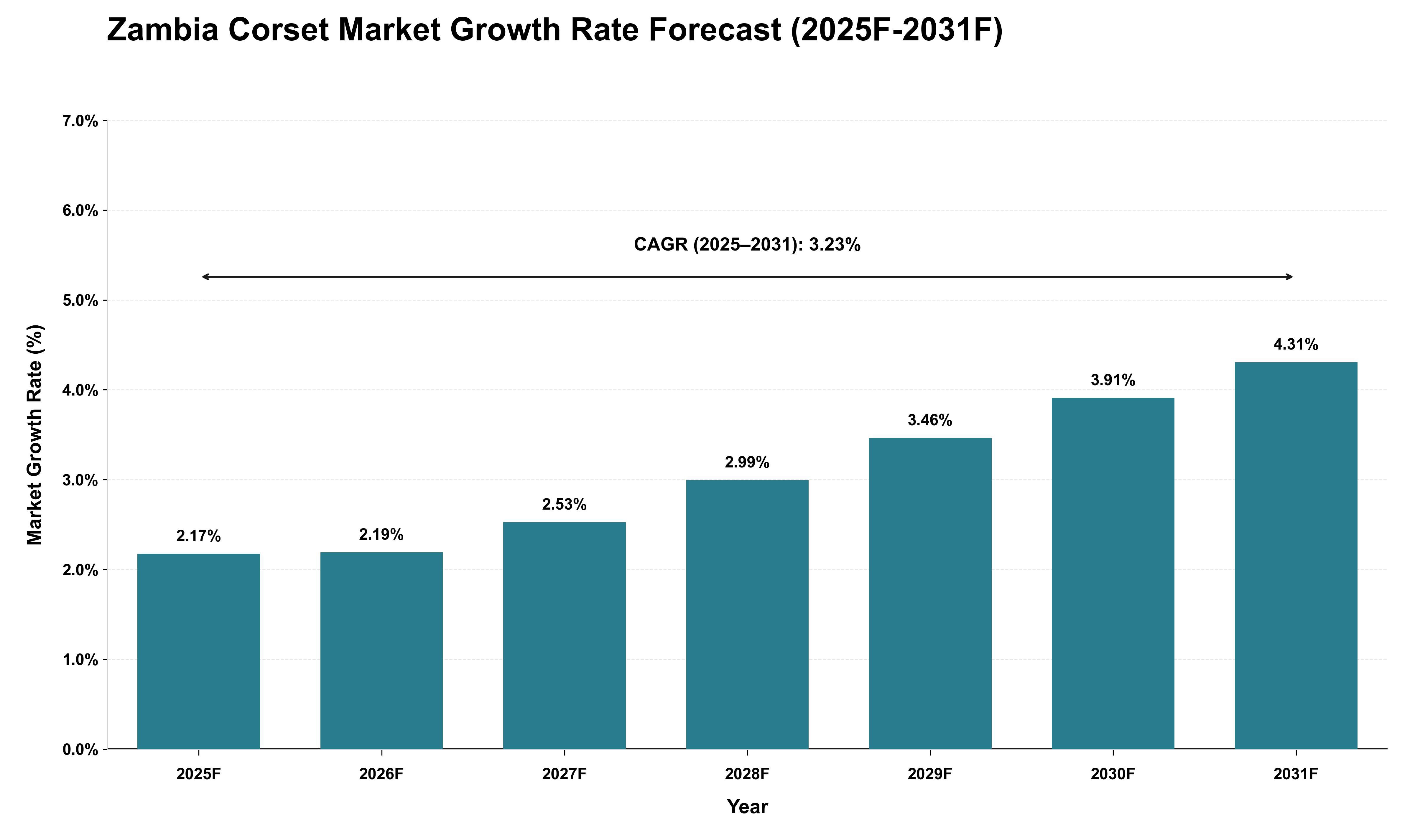 Zambia Corset Market Growth Rate Analysis (2025 - 2031)