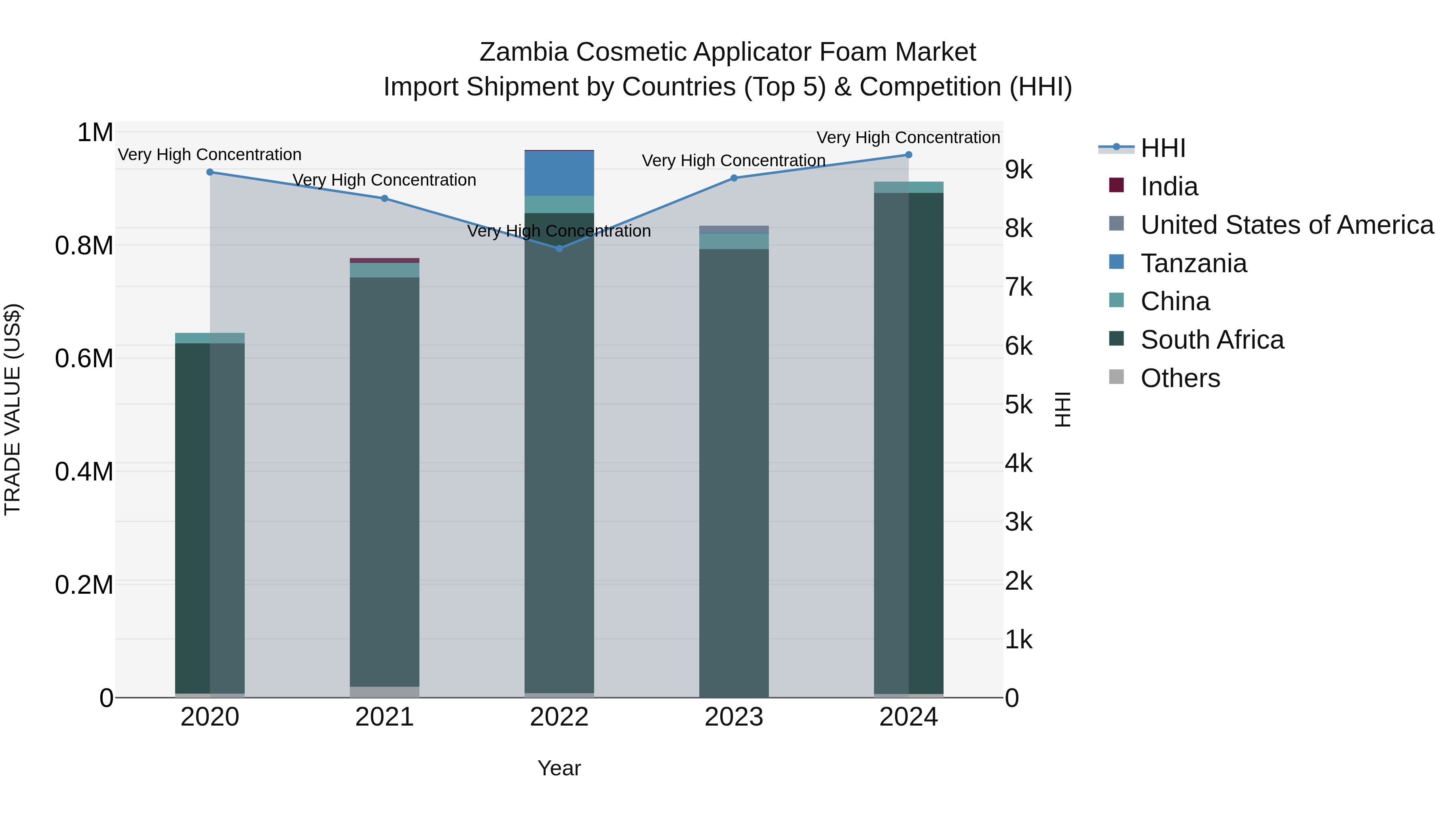 Zambia Cosmetic Applicator Foam Market: Top 5 Importing Countries and Market Competition (HHI) Analysis