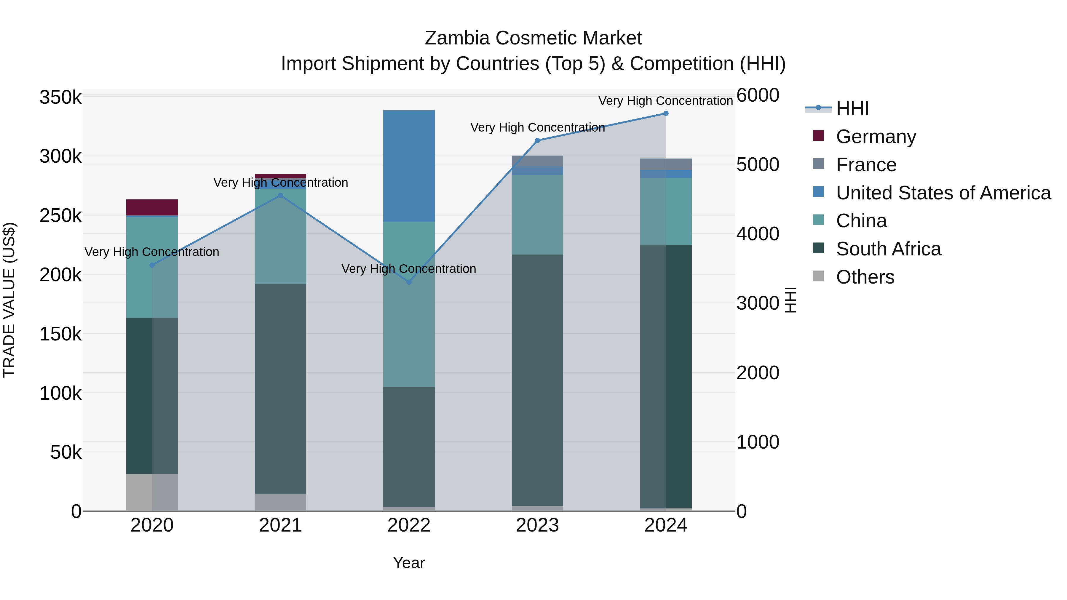 Zambia Cosmetic Market: Top 5 Importing Countries and Market Competition (HHI) Analysis