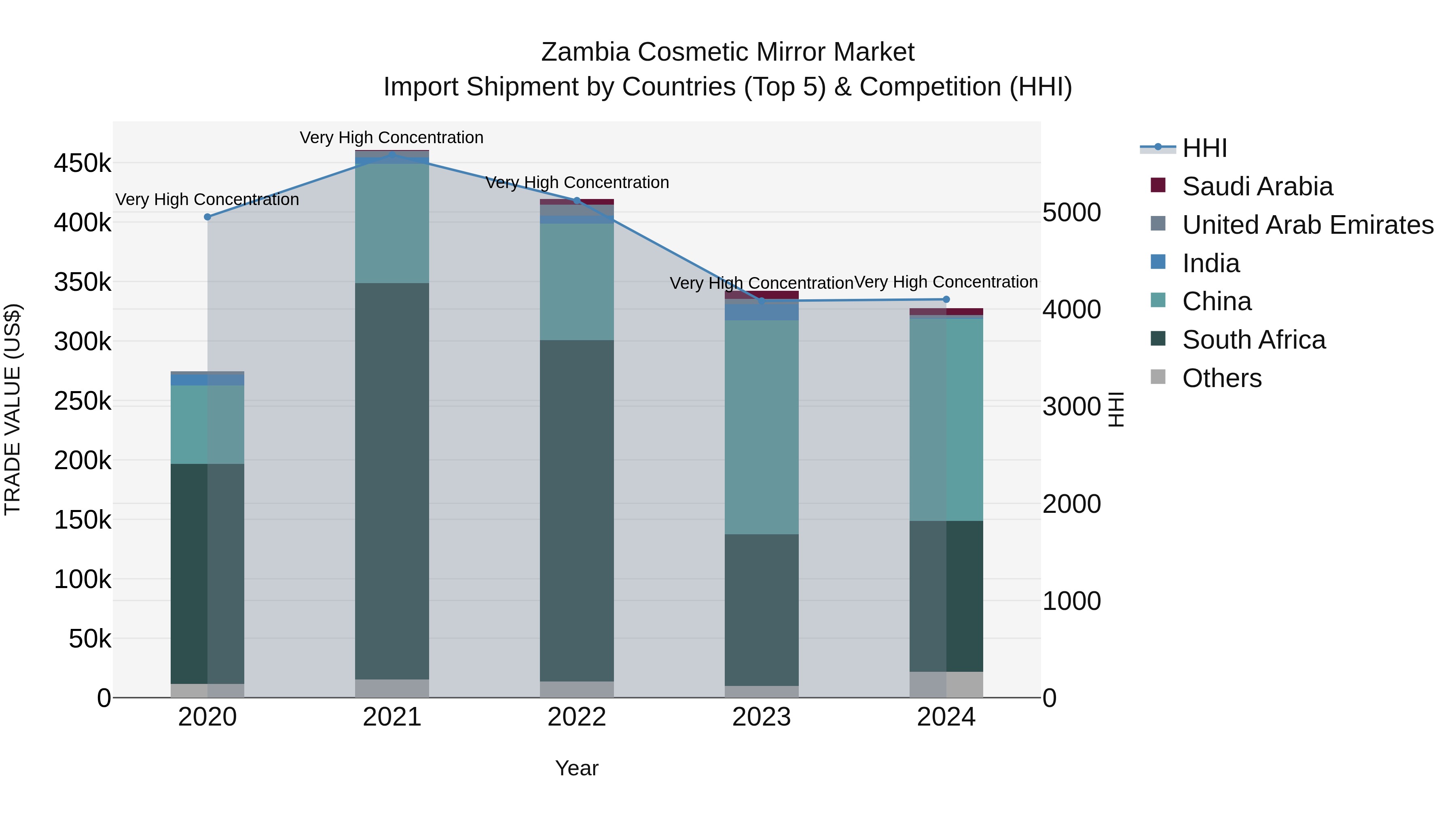 Zambia Cosmetic Mirror Market: Top 5 Importing Countries and Market Competition (HHI) Analysis