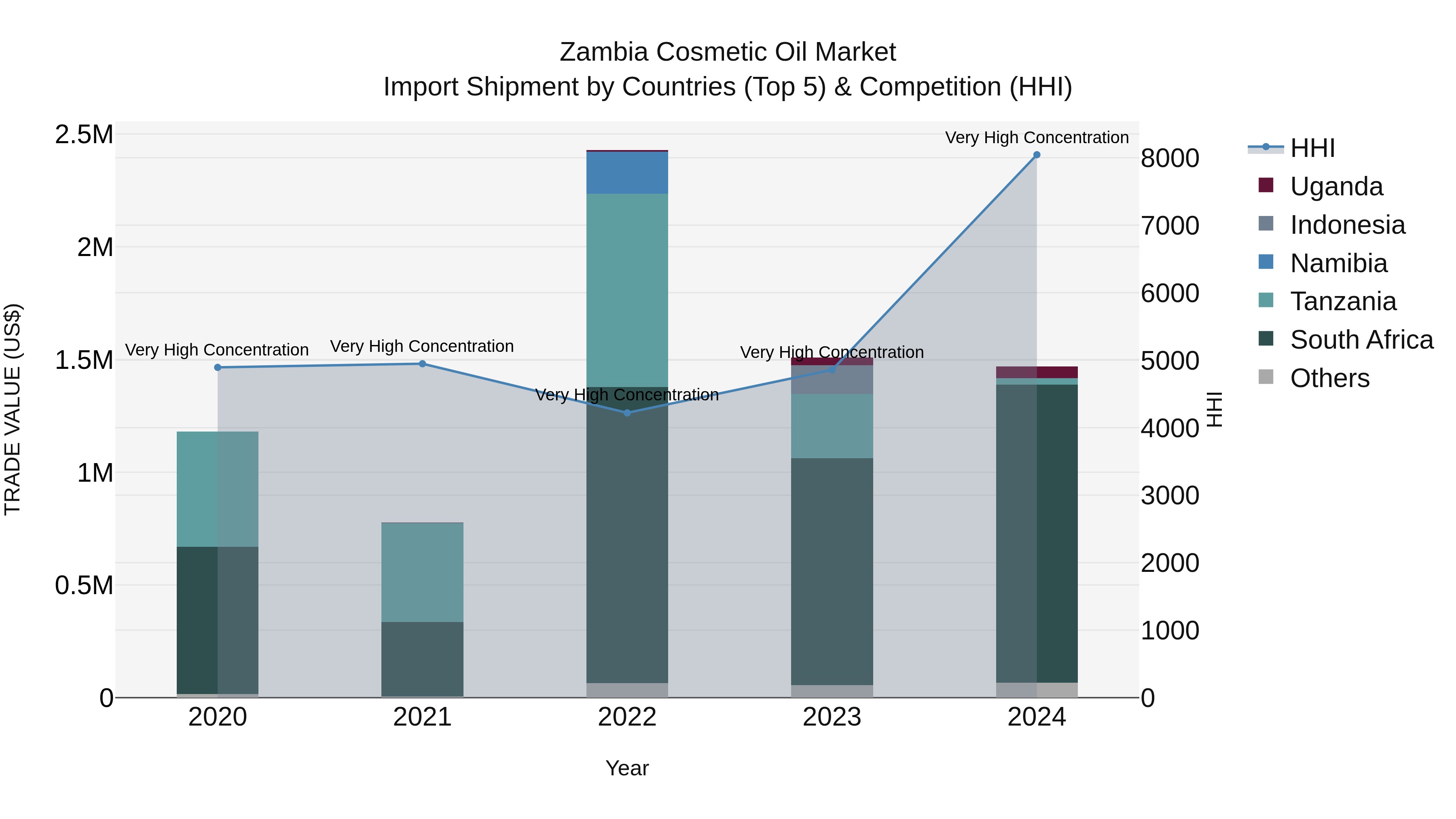 Zambia Cosmetic Oil Market: Top 5 Importing Countries and Market Competition (HHI) Analysis