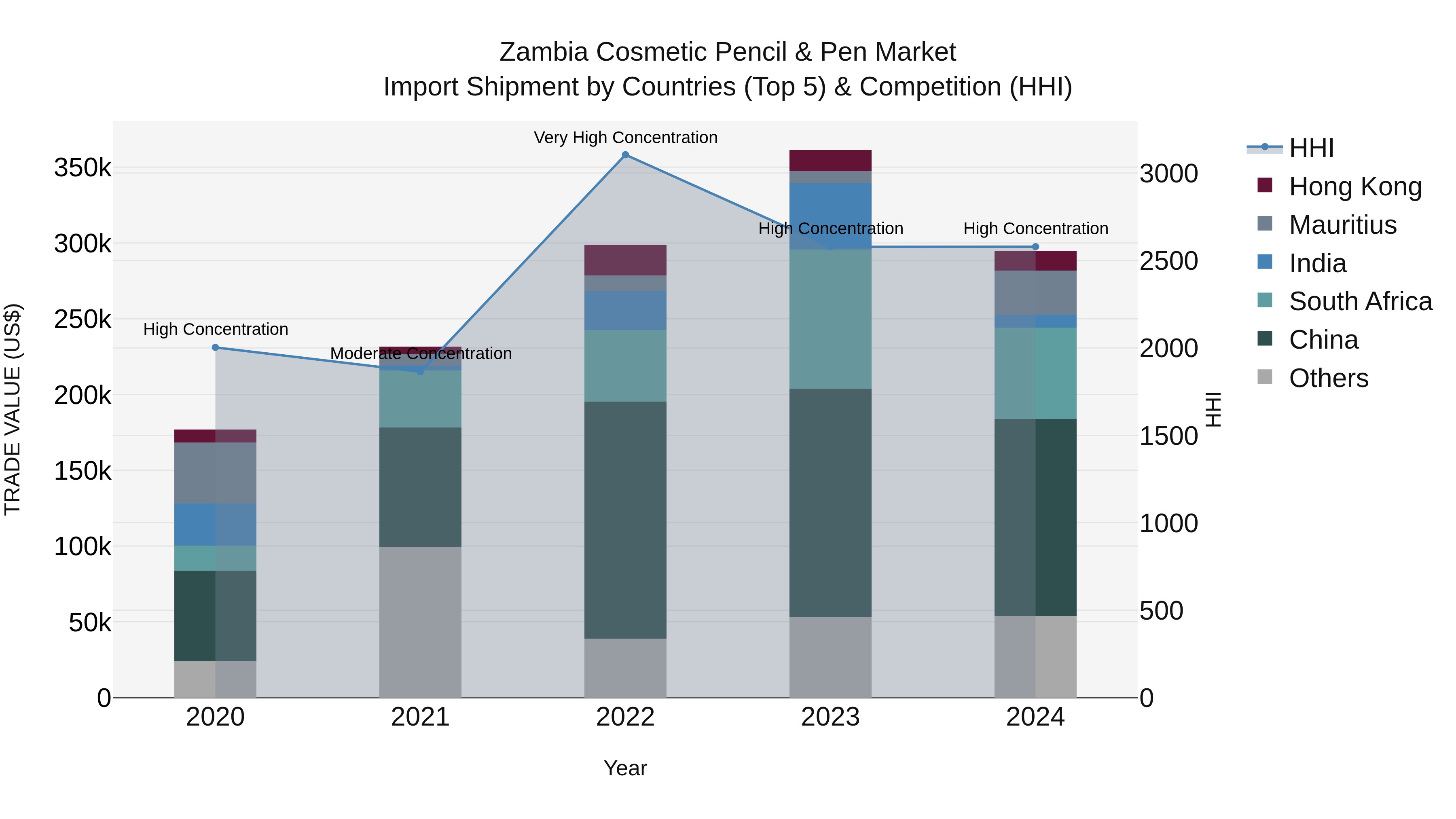 Zambia Cosmetic Pencil & Pen Market: Top 5 Importing Countries and Market Competition (HHI) Analysis