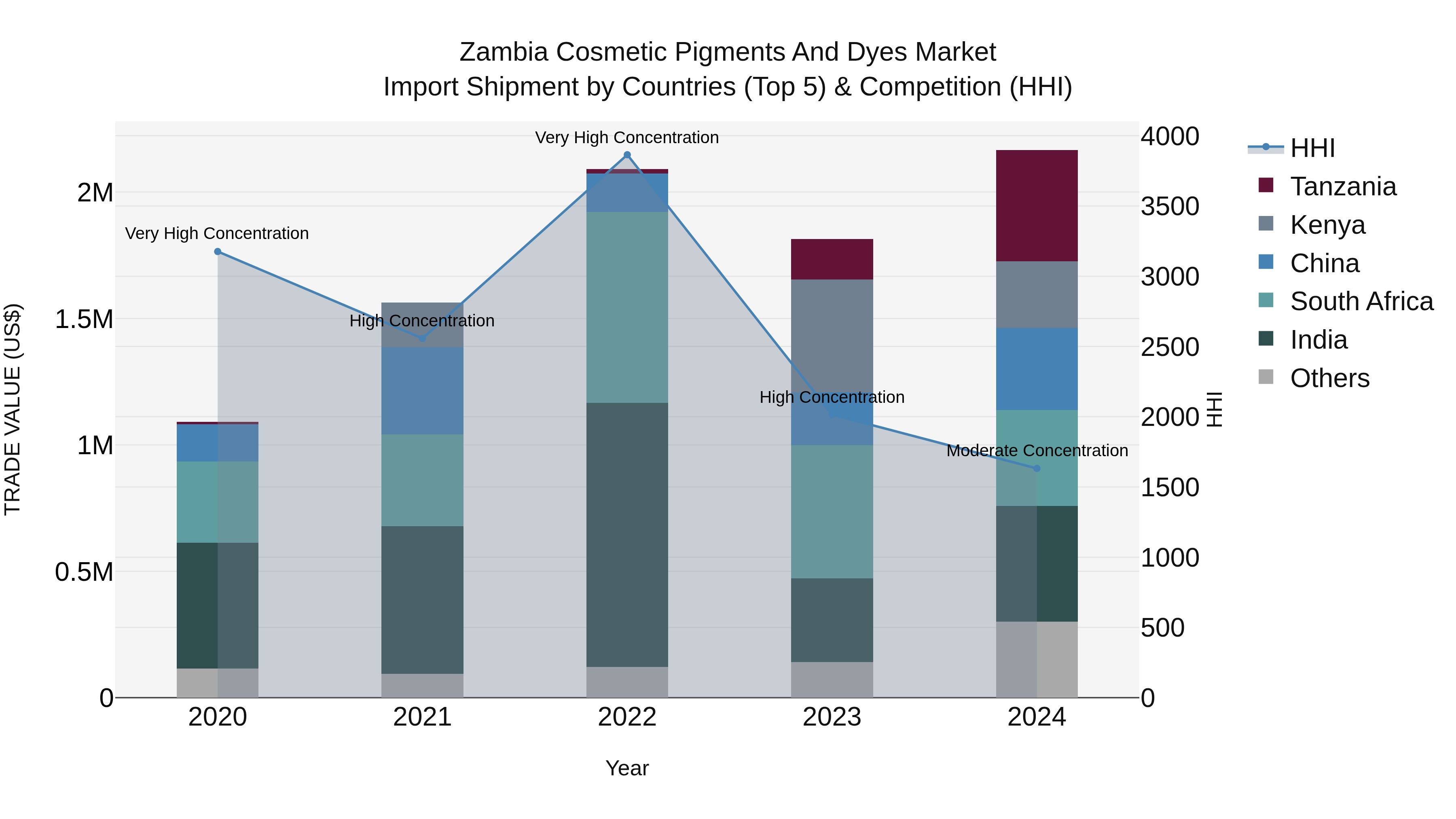 Zambia Cosmetic Pigments and Dyes Market: Top 5 Importing Countries and Market Competition (HHI) Analysis