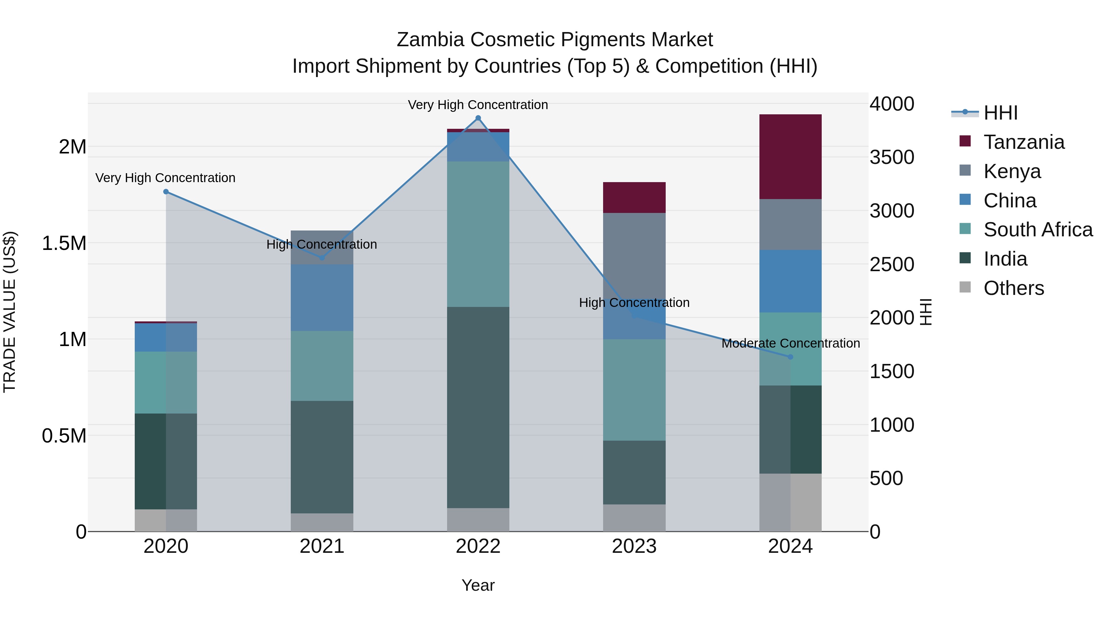 Zambia Cosmetic Pigments Market: Top 5 Importing Countries and Market Competition (HHI) Analysis
