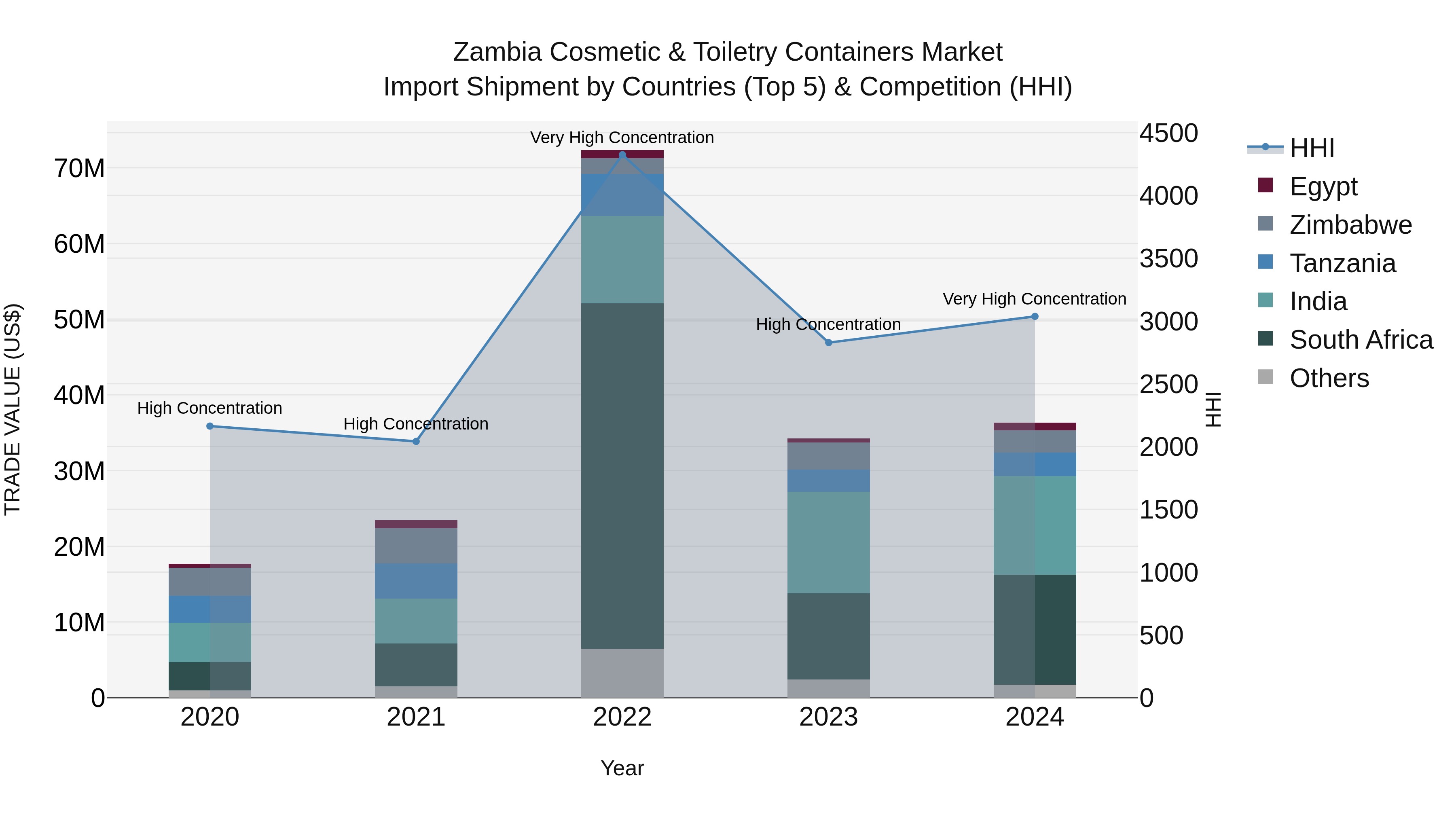 Zambia Cosmetic & Toiletry Containers Market: Top 5 Importing Countries and Market Competition (HHI) Analysis
