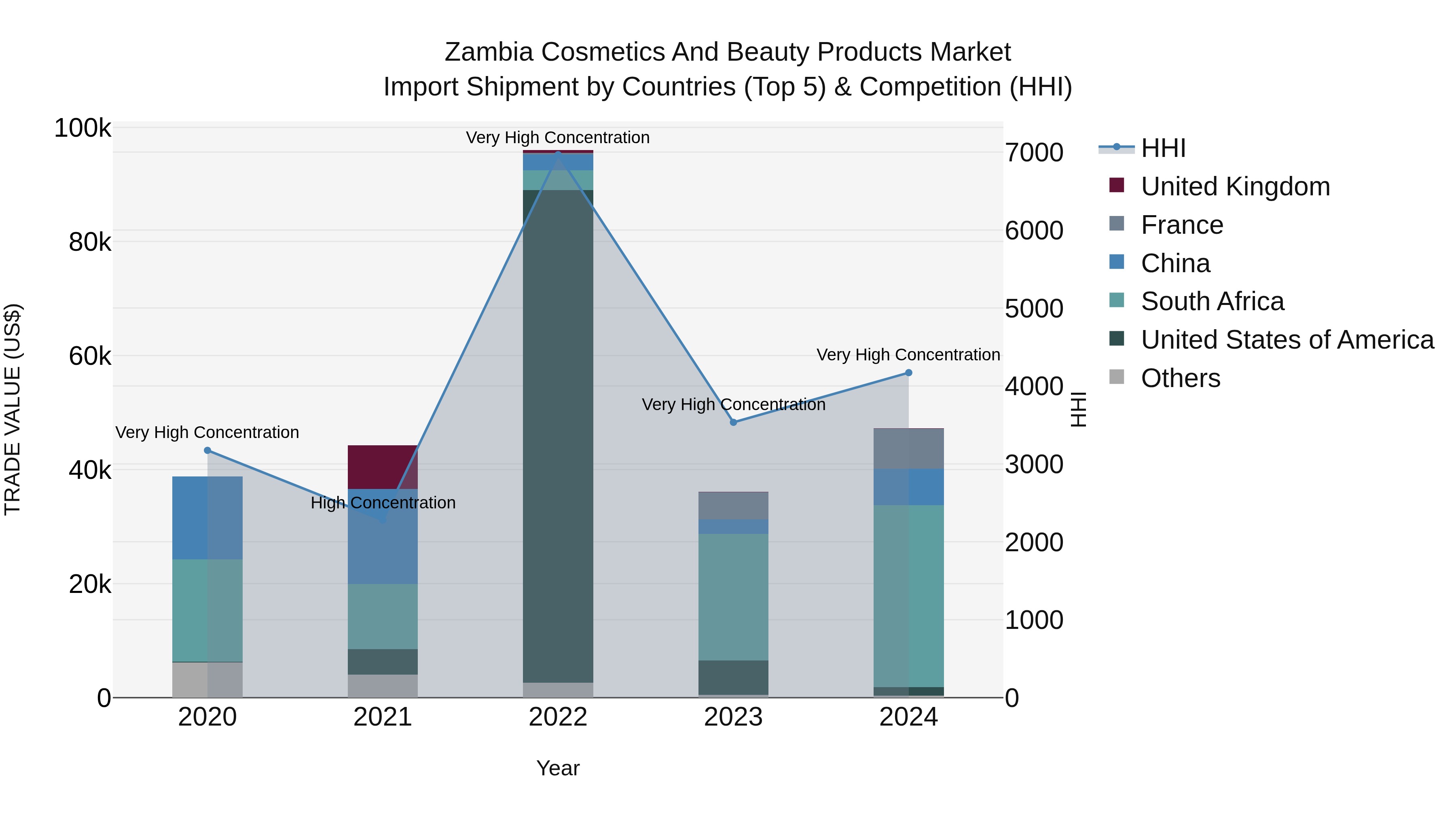 Zambia Cosmetics and Beauty Products Market: Top 5 Importing Countries and Market Competition (HHI) Analysis