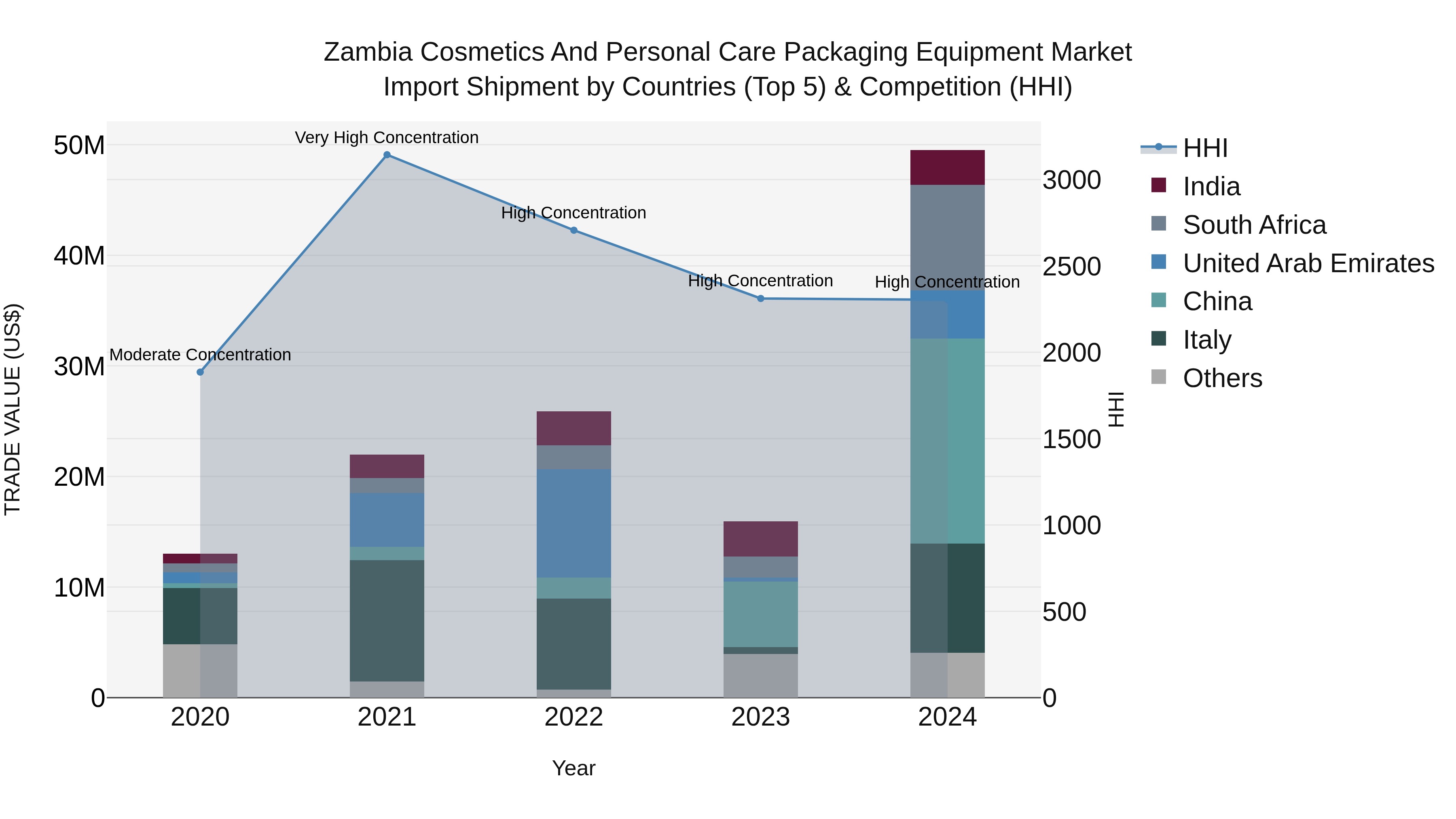 Zambia Cosmetics and Personal Care Packaging Equipment Market: Top 5 Importing Countries and Market Competition (HHI) Analysis
