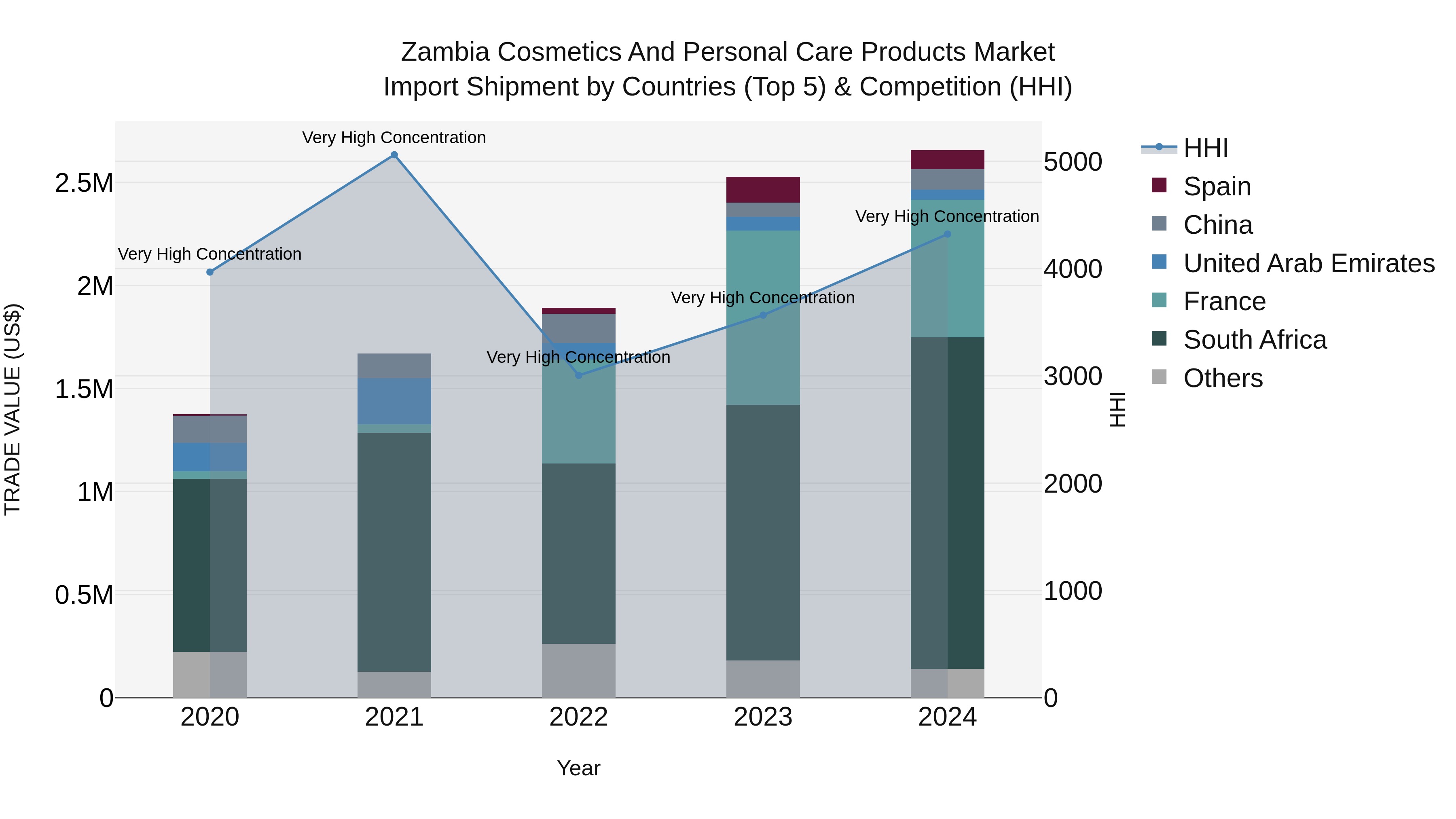 Zambia Cosmetics and Personal Care Products Market: Top 5 Importing Countries and Market Competition (HHI) Analysis