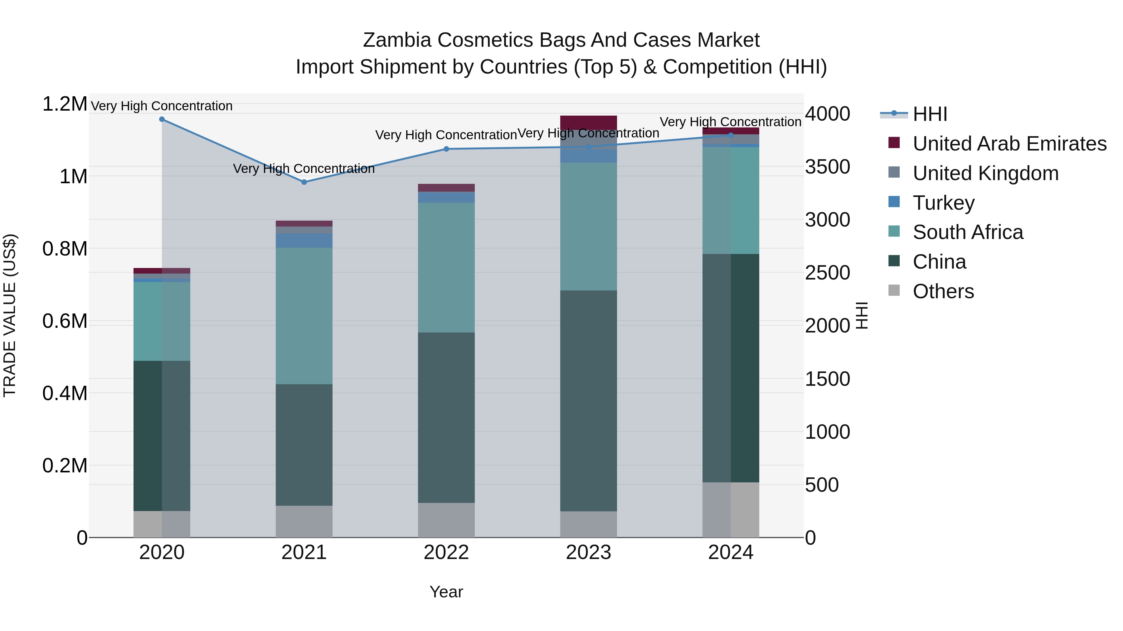 Zambia Cosmetics Bags and Cases Market: Top 5 Importing Countries and Market Competition (HHI) Analysis