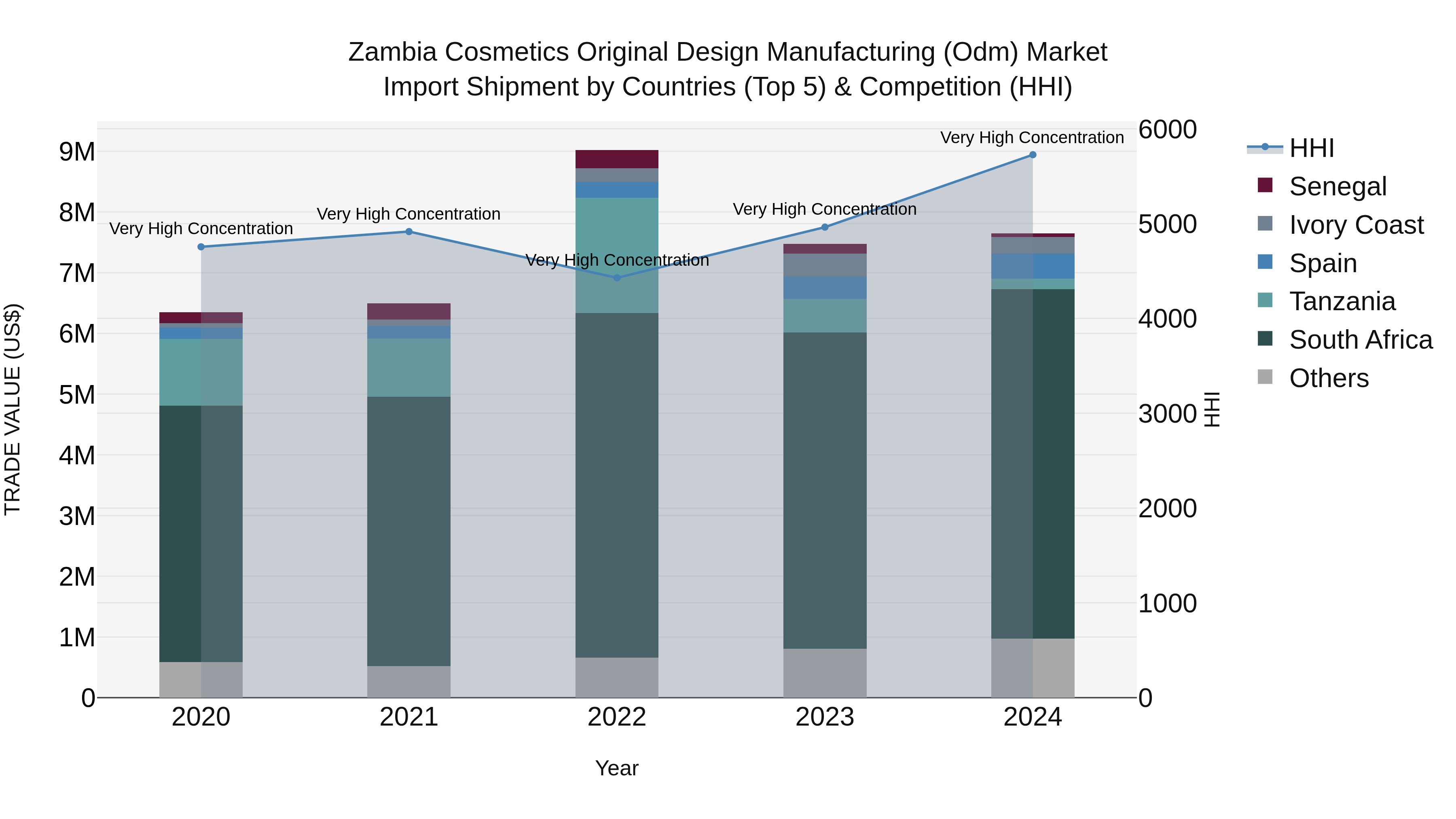 Zambia Cosmetics Original Design Manufacturing (Odm) Market: Top 5 Importing Countries and Market Competition (HHI) Analysis