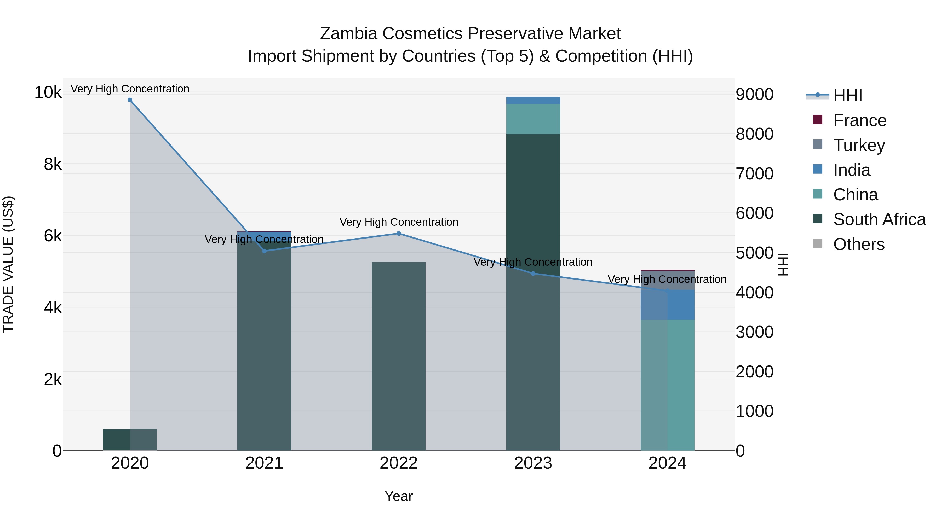 Zambia Cosmetics Preservative Market: Top 5 Importing Countries and Market Competition (HHI) Analysis