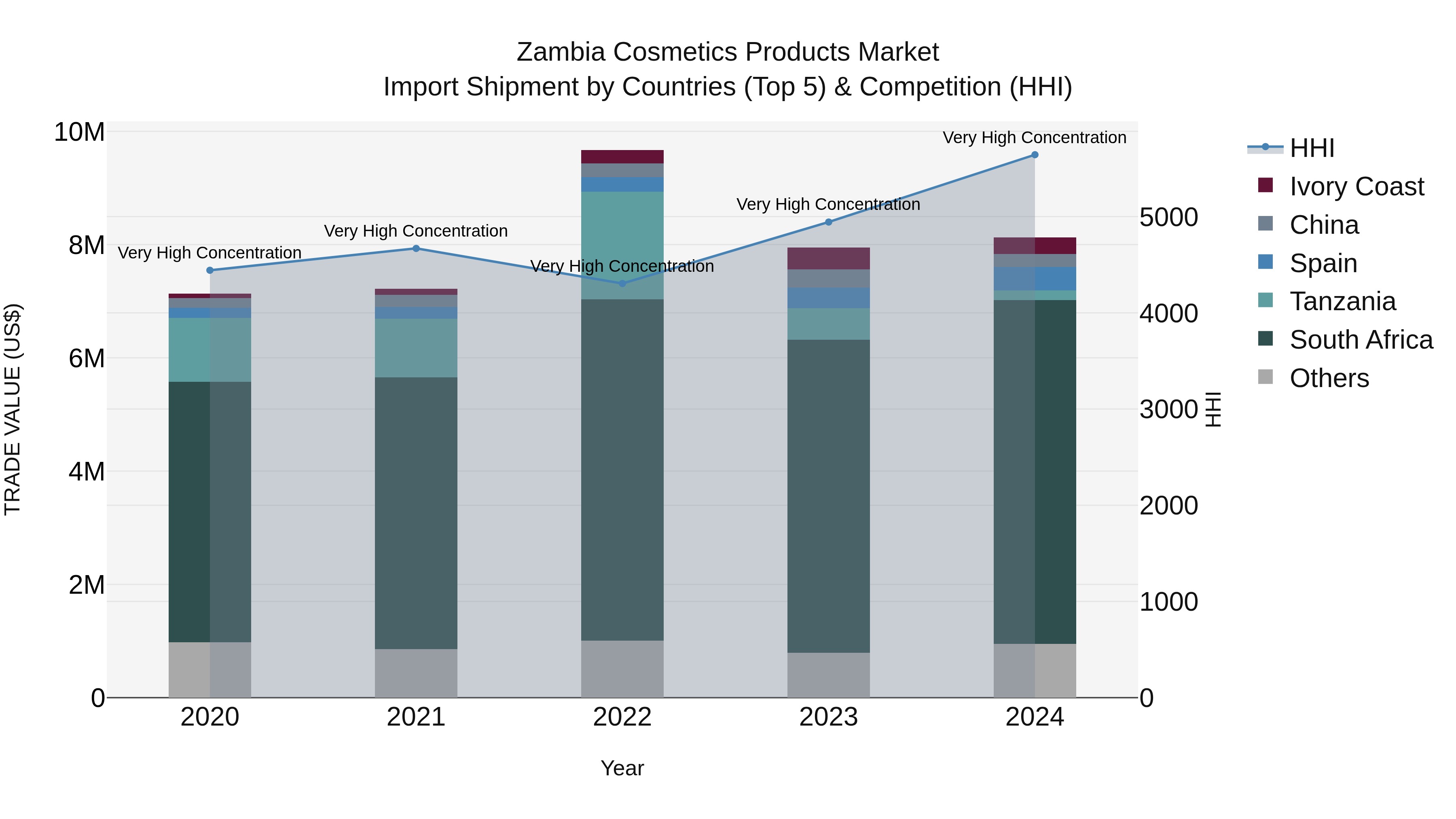 Zambia Cosmetics Products Market: Top 5 Importing Countries and Market Competition (HHI) Analysis