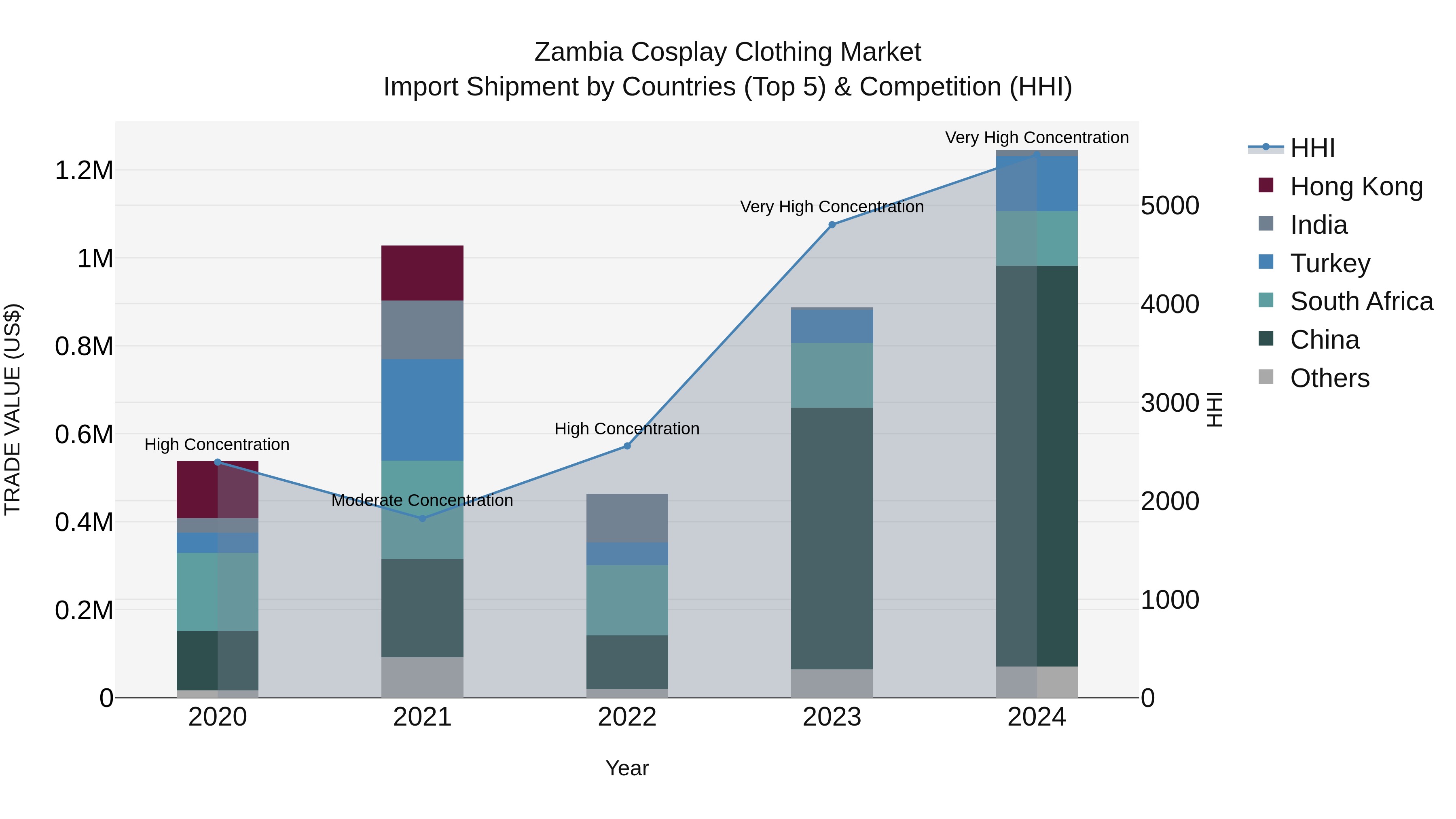 Zambia Cosplay Clothing Market: Top 5 Importing Countries and Market Competition (HHI) Analysis