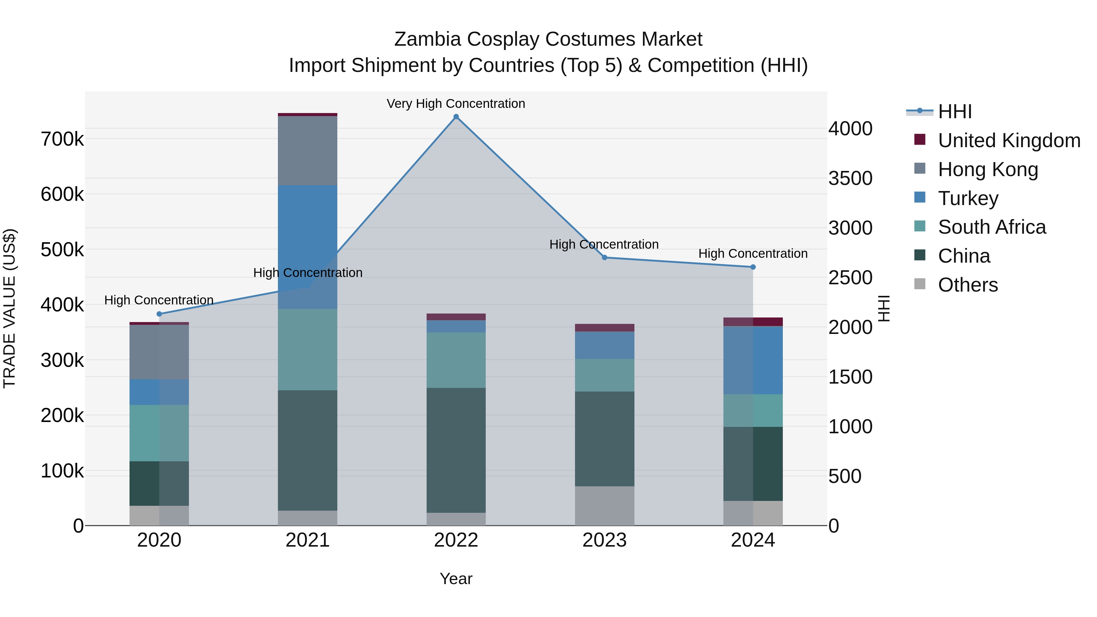 Zambia Cosplay Costumes Market: Top 5 Importing Countries and Market Competition (HHI) Analysis