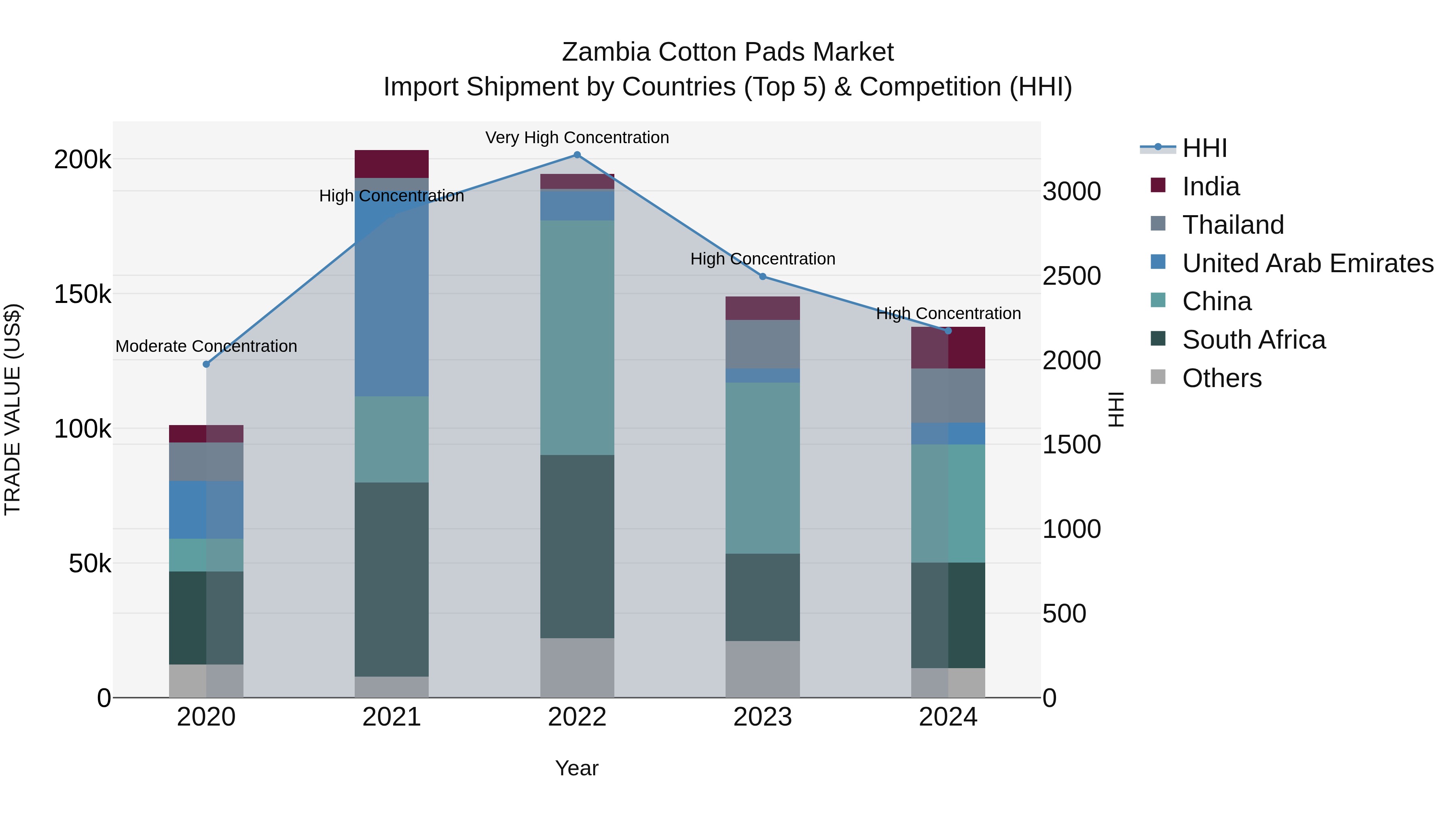 Zambia Cotton Pads Market: Top 5 Importing Countries and Market Competition (HHI) Analysis