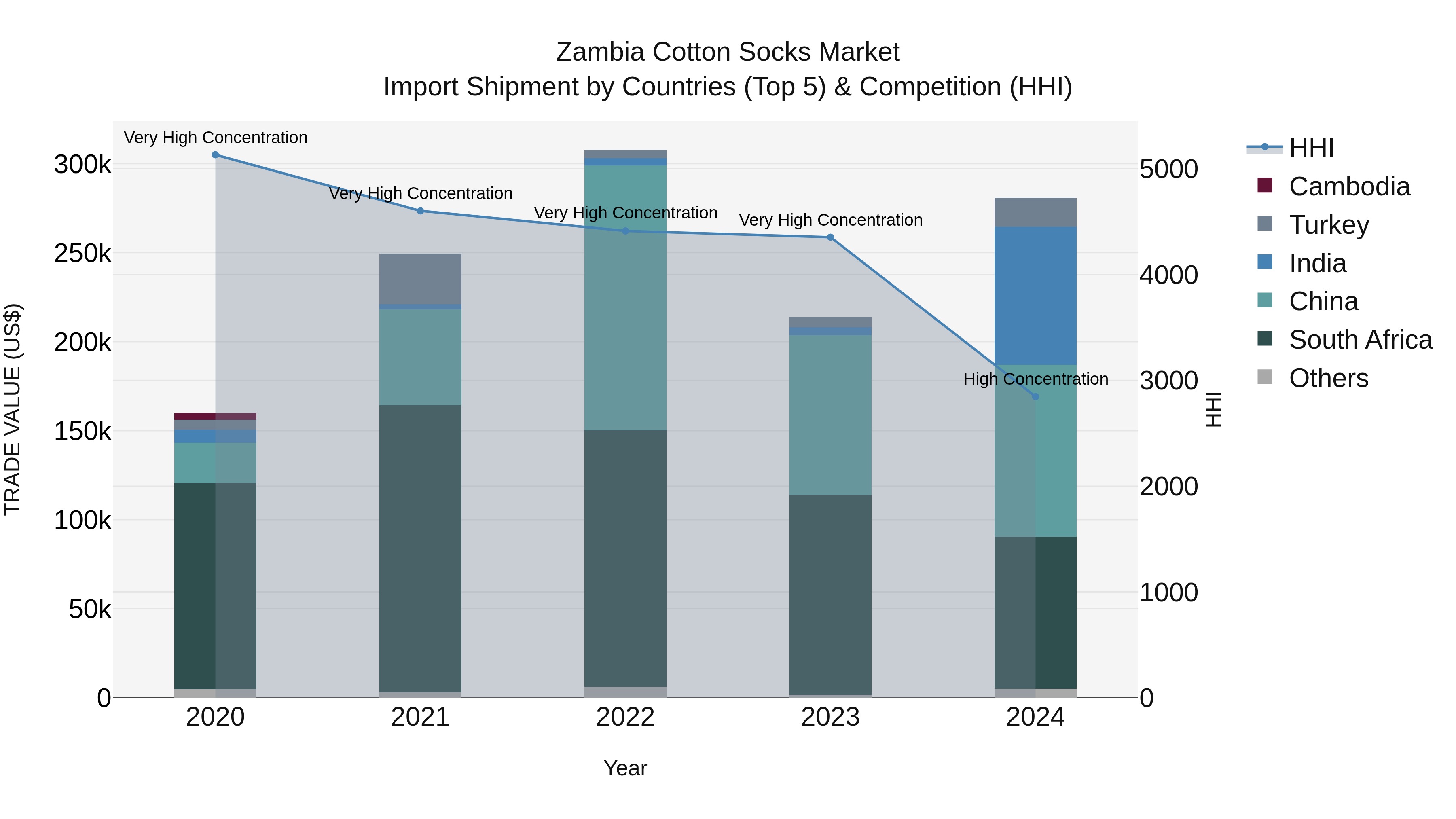 Zambia Cotton Socks Market: Top 5 Importing Countries and Market Competition (HHI) Analysis