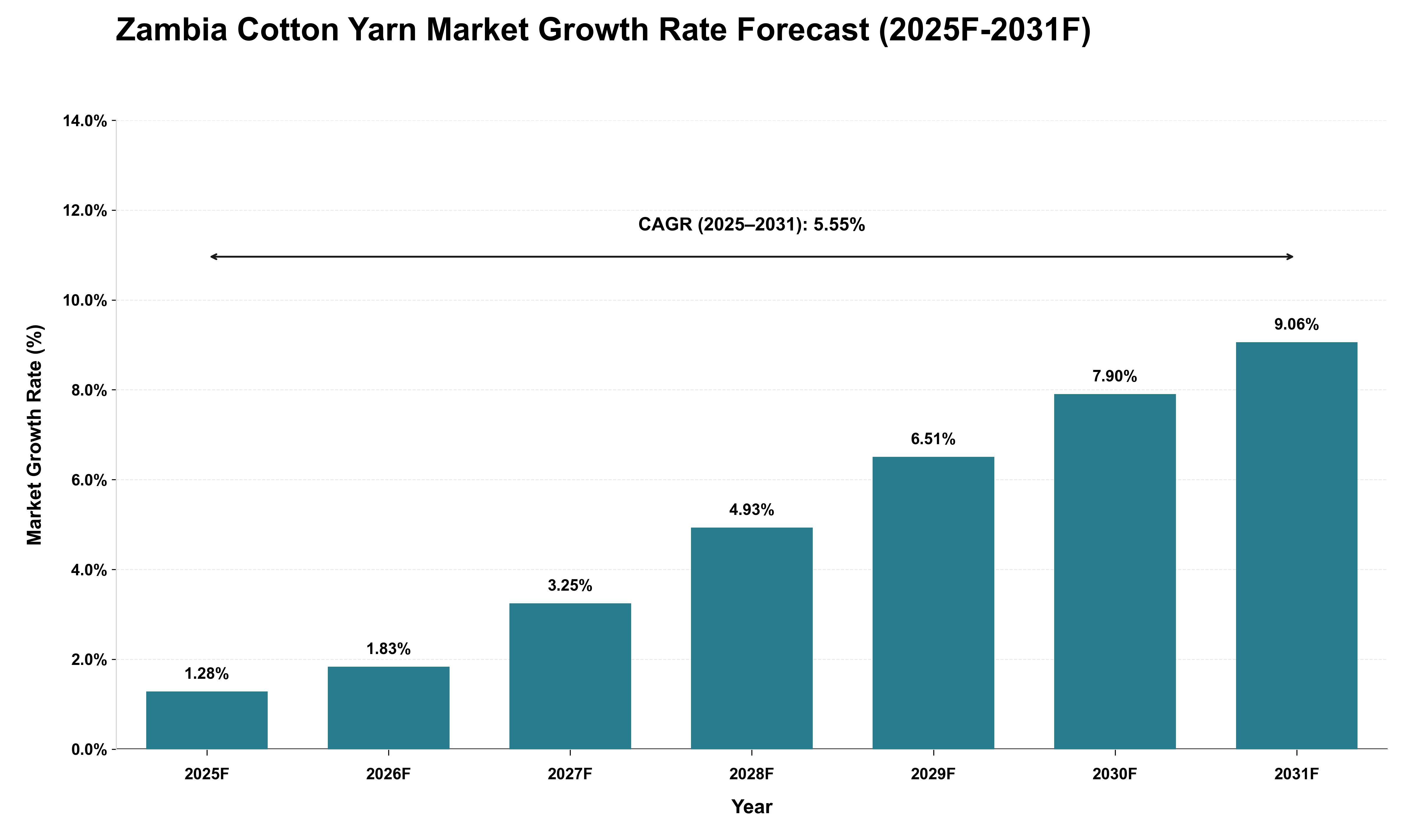 Zambia Cotton Yarn Market Growth Rate Analysis (2025 - 2031)