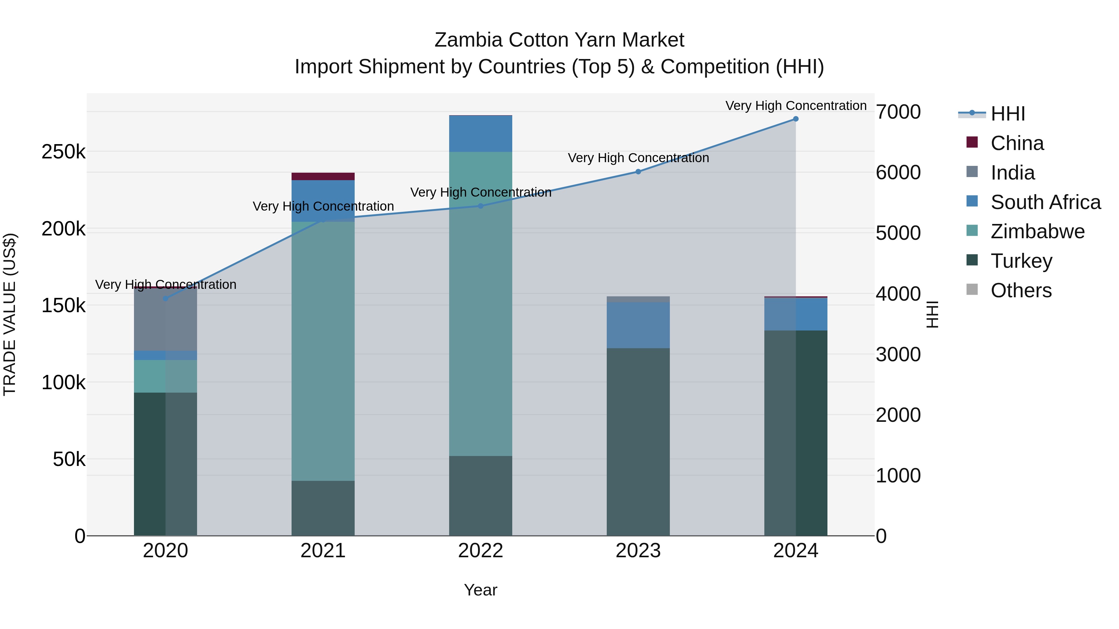 Zambia Cotton Yarn Market: Top 5 Importing Countries and Market Competition (HHI) Analysis