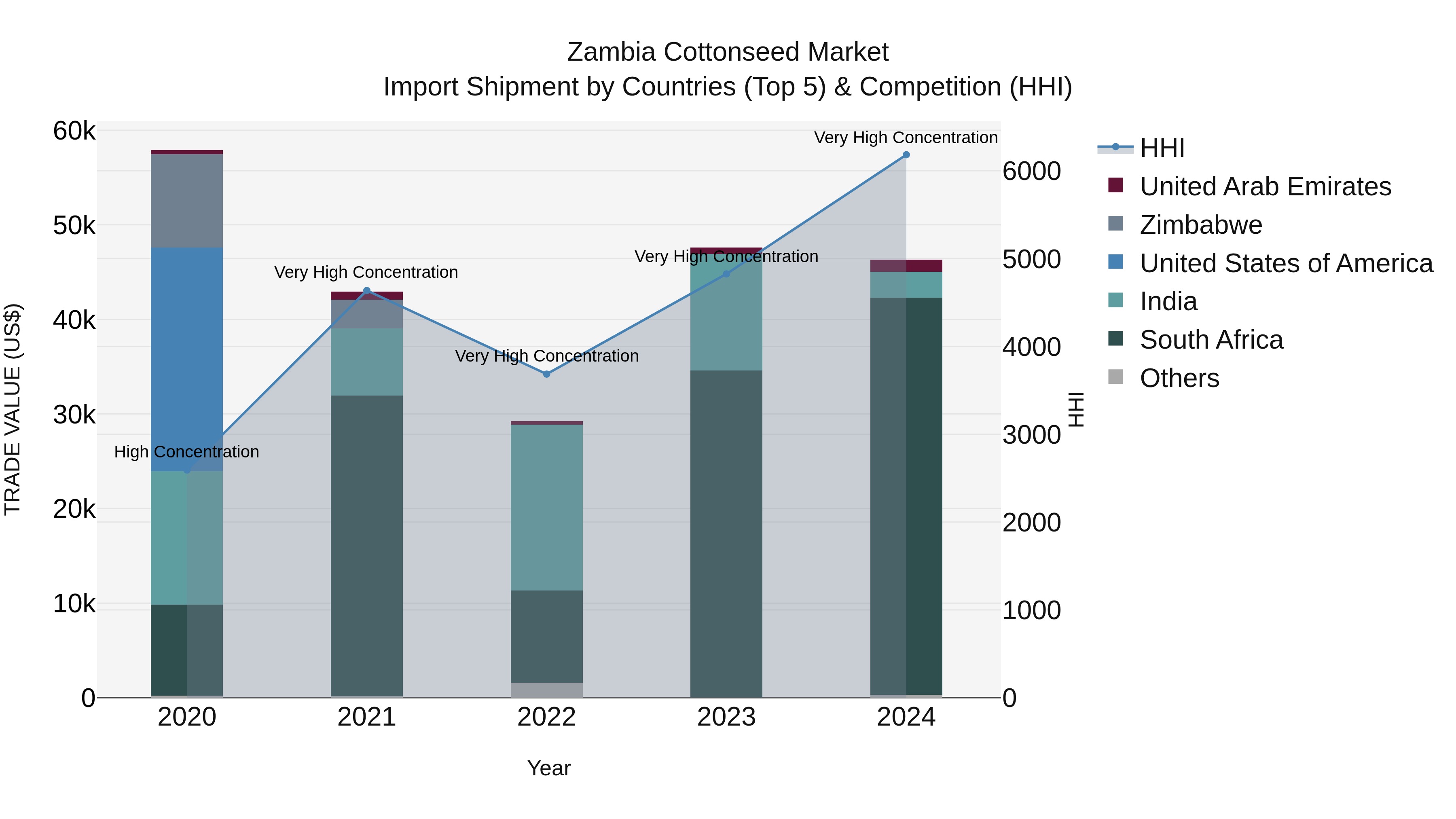 Zambia Cottonseed Market: Top 5 Importing Countries and Market Competition (HHI) Analysis