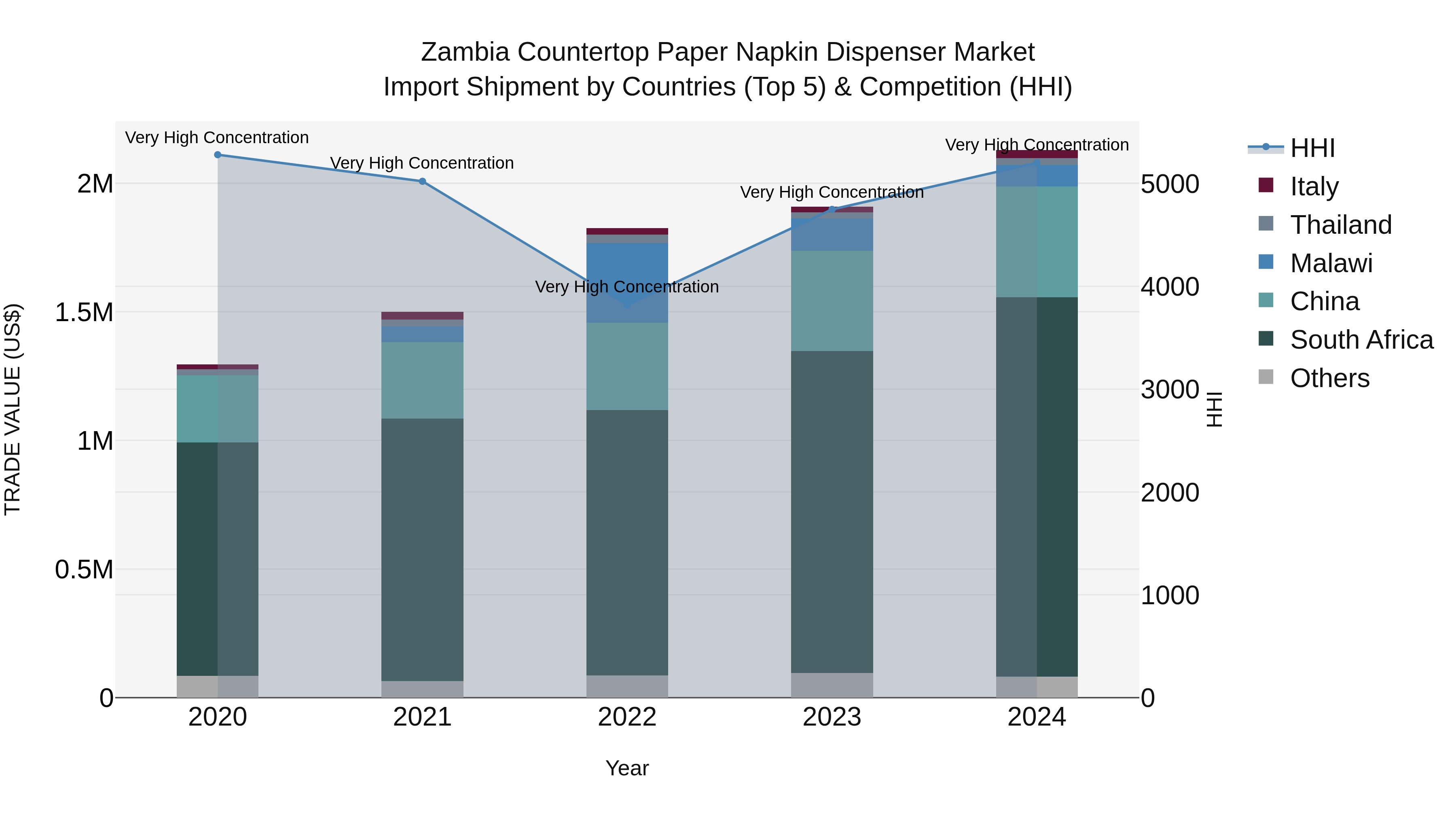Zambia Countertop Paper Napkin Dispenser Market: Top 5 Importing Countries and Market Competition (HHI) Analysis