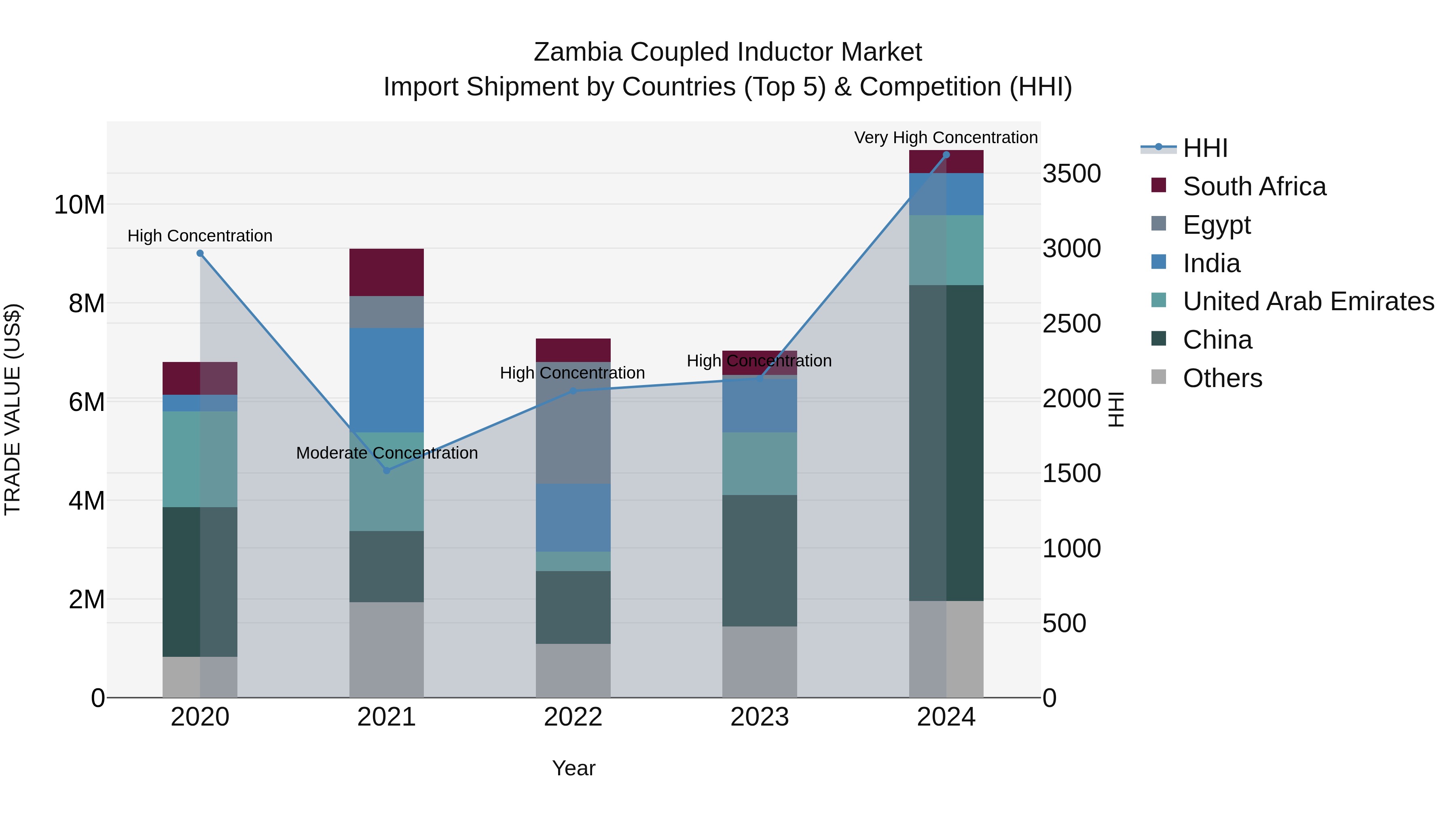 Zambia Coupled Inductor Market: Top 5 Importing Countries and Market Competition (HHI) Analysis