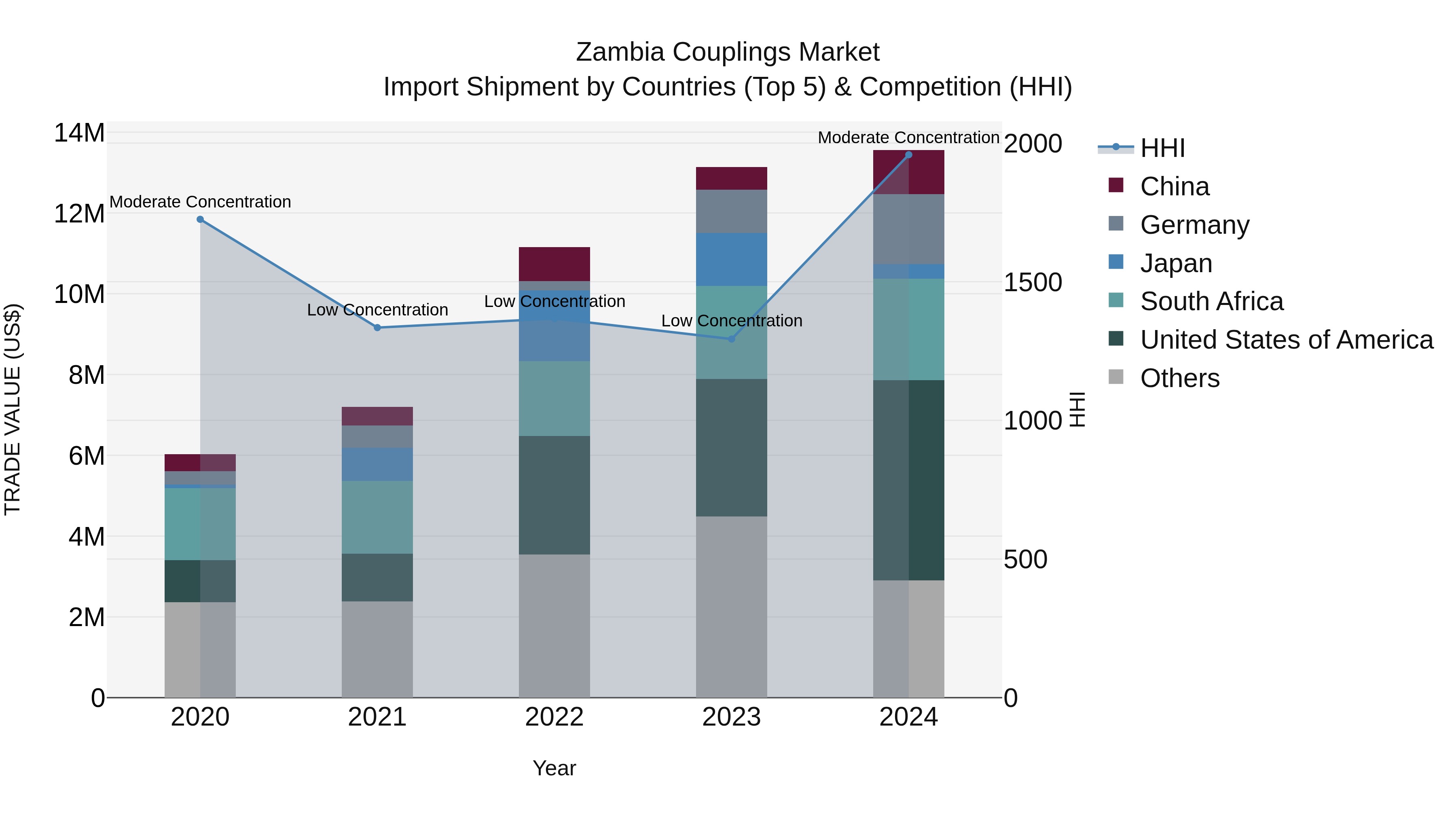 Zambia Couplings Market: Top 5 Importing Countries and Market Competition (HHI) Analysis