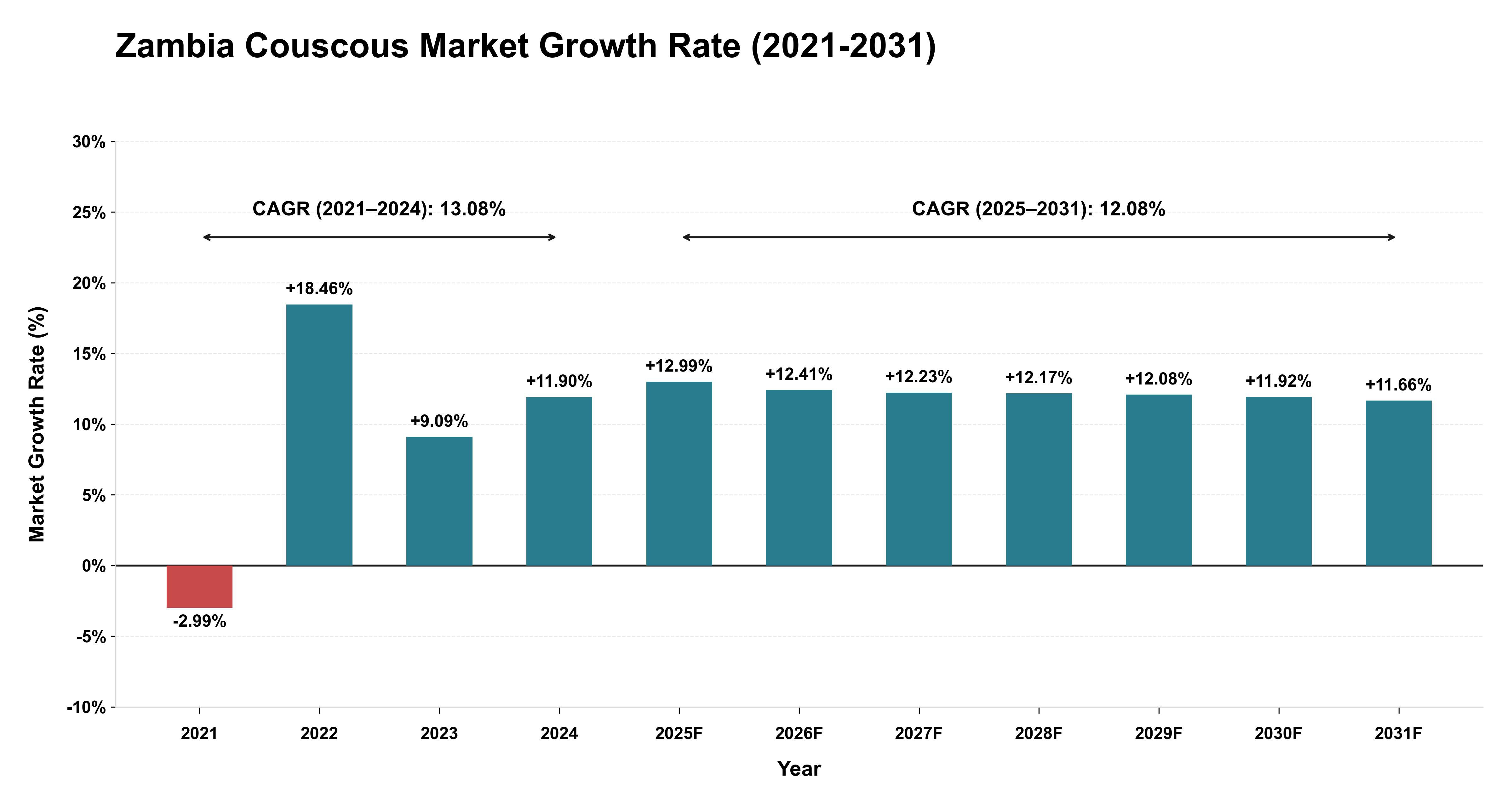 Zambia Couscous Market Growth Rate Analysis (2021-2031)