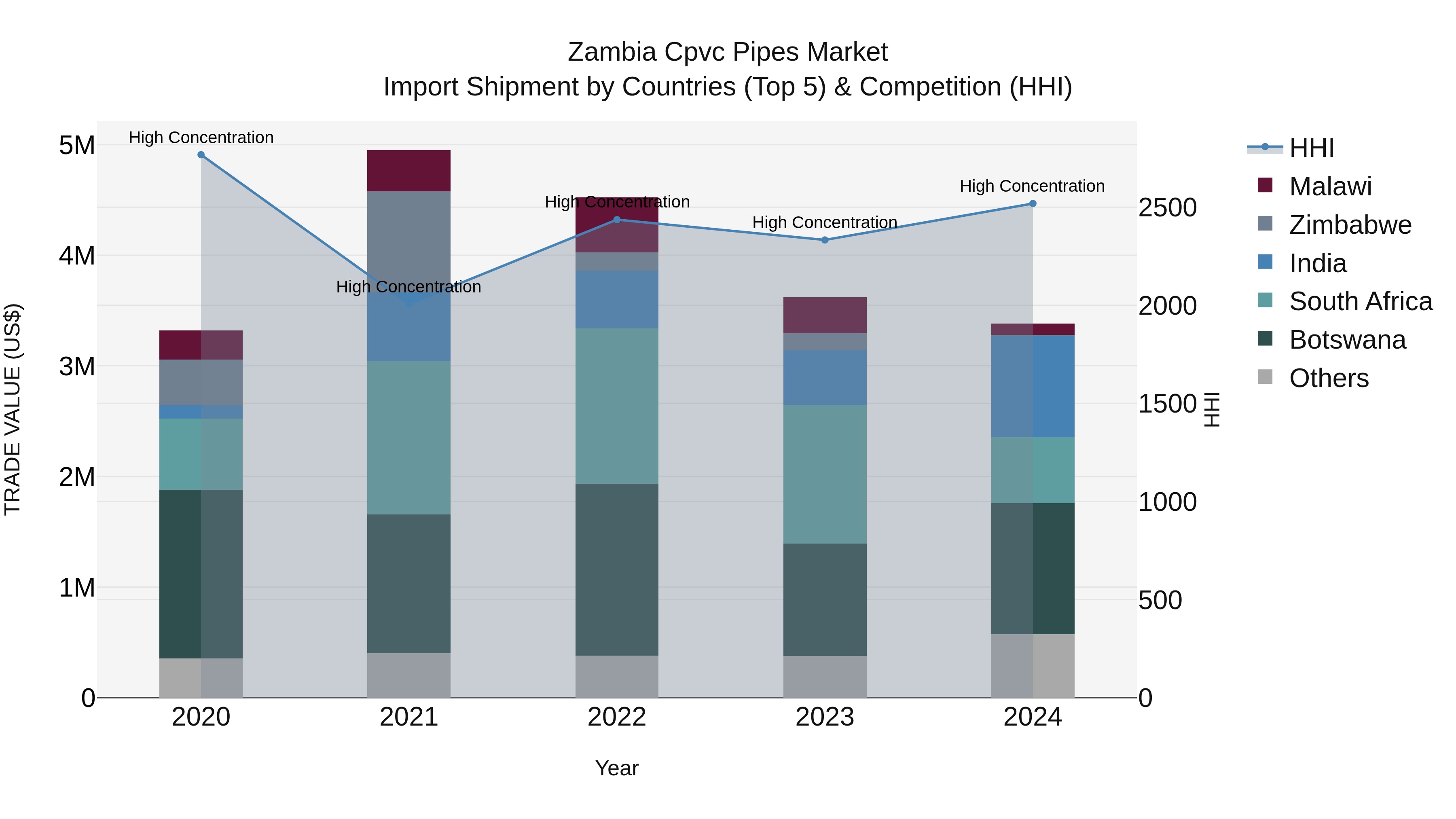 Zambia Cpvc Pipes Market: Top 5 Importing Countries and Market Competition (HHI) Analysis