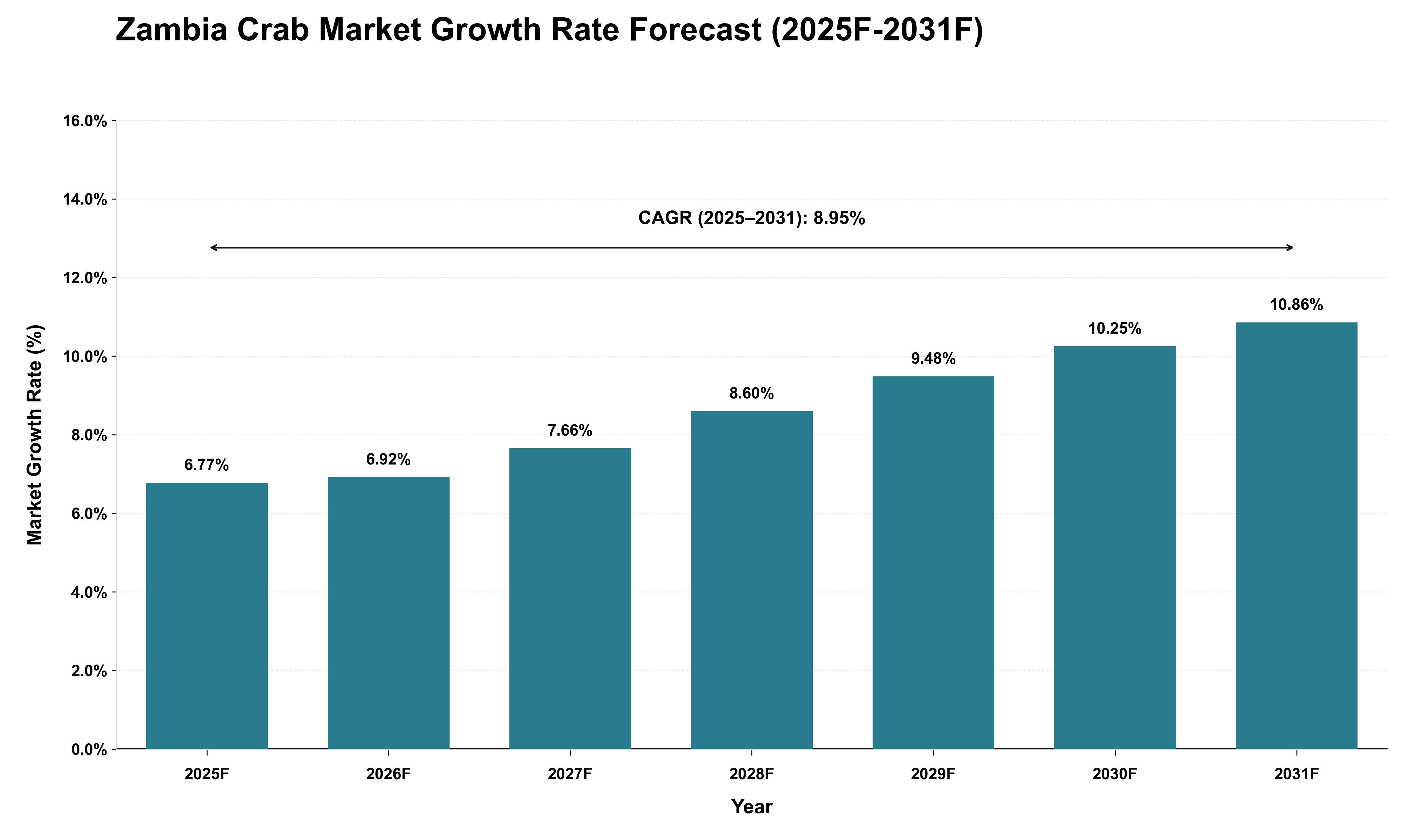 Zambia Crab Market Growth Rate Analysis (2025 - 2031)