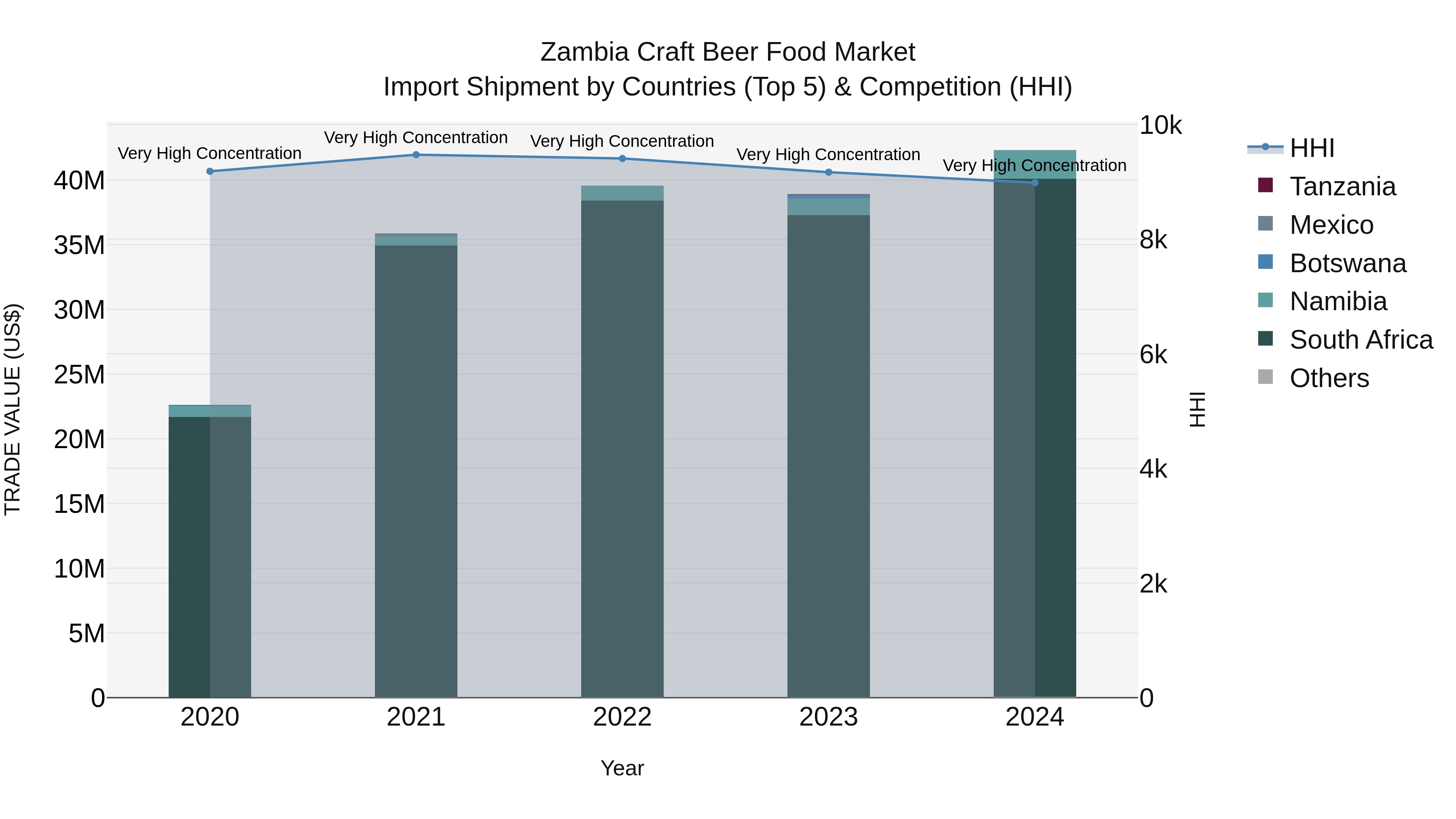 Zambia Craft Beer Food Market: Top 5 Importing Countries and Market Competition (HHI) Analysis