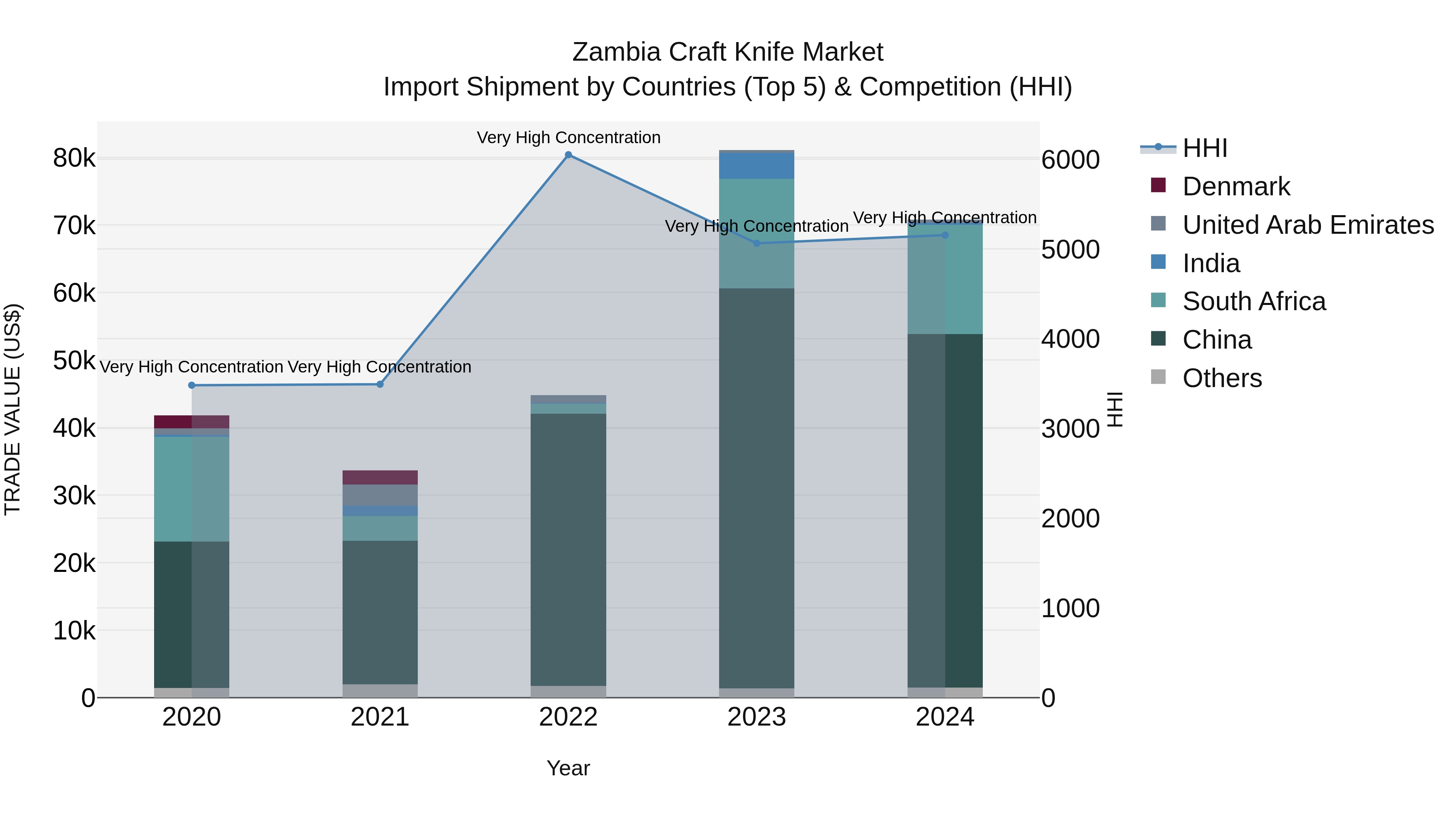 Zambia Craft Knife Market: Top 5 Importing Countries and Market Competition (HHI) Analysis