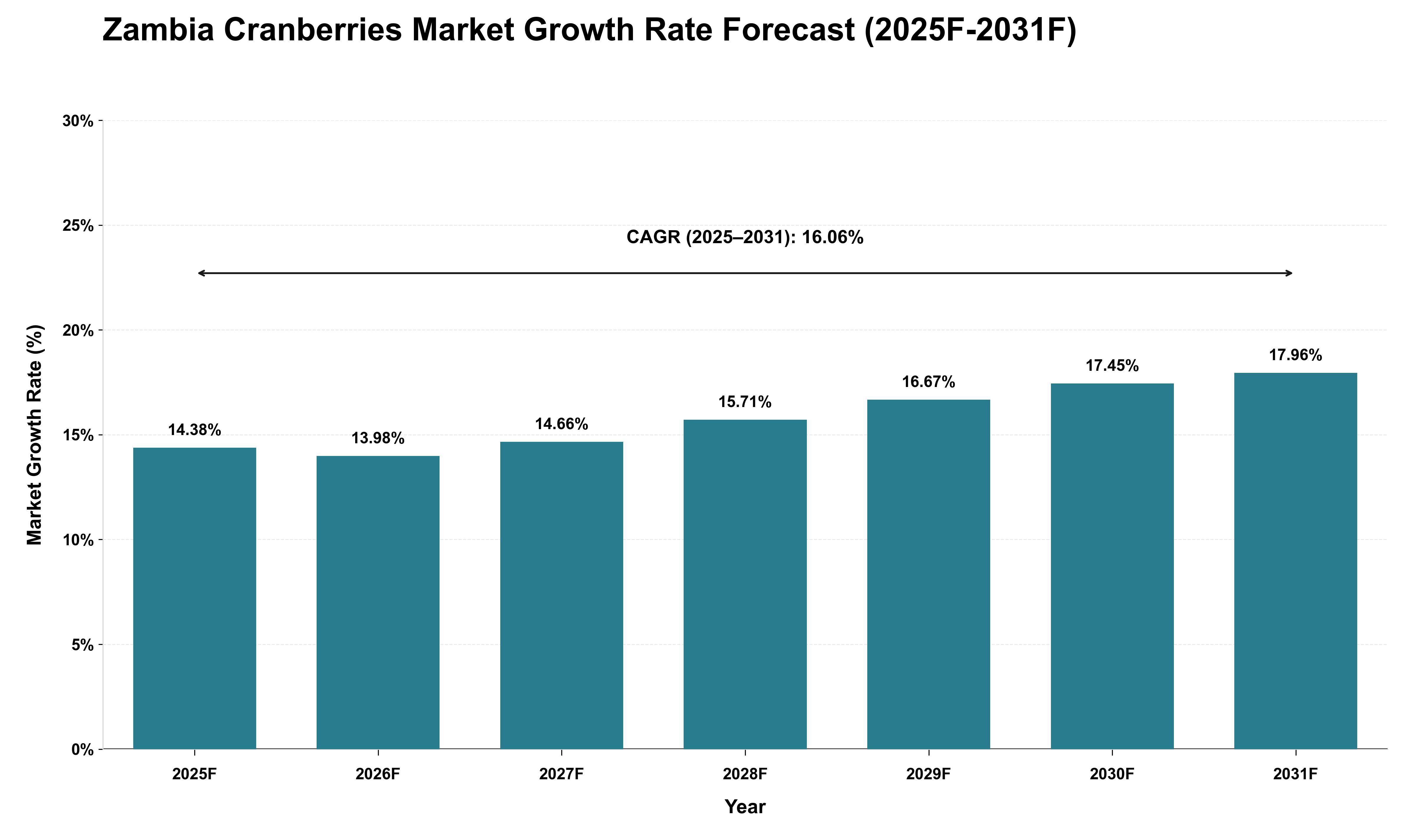 Zambia Cranberries Market Growth Rate Analysis (2025 - 2031)