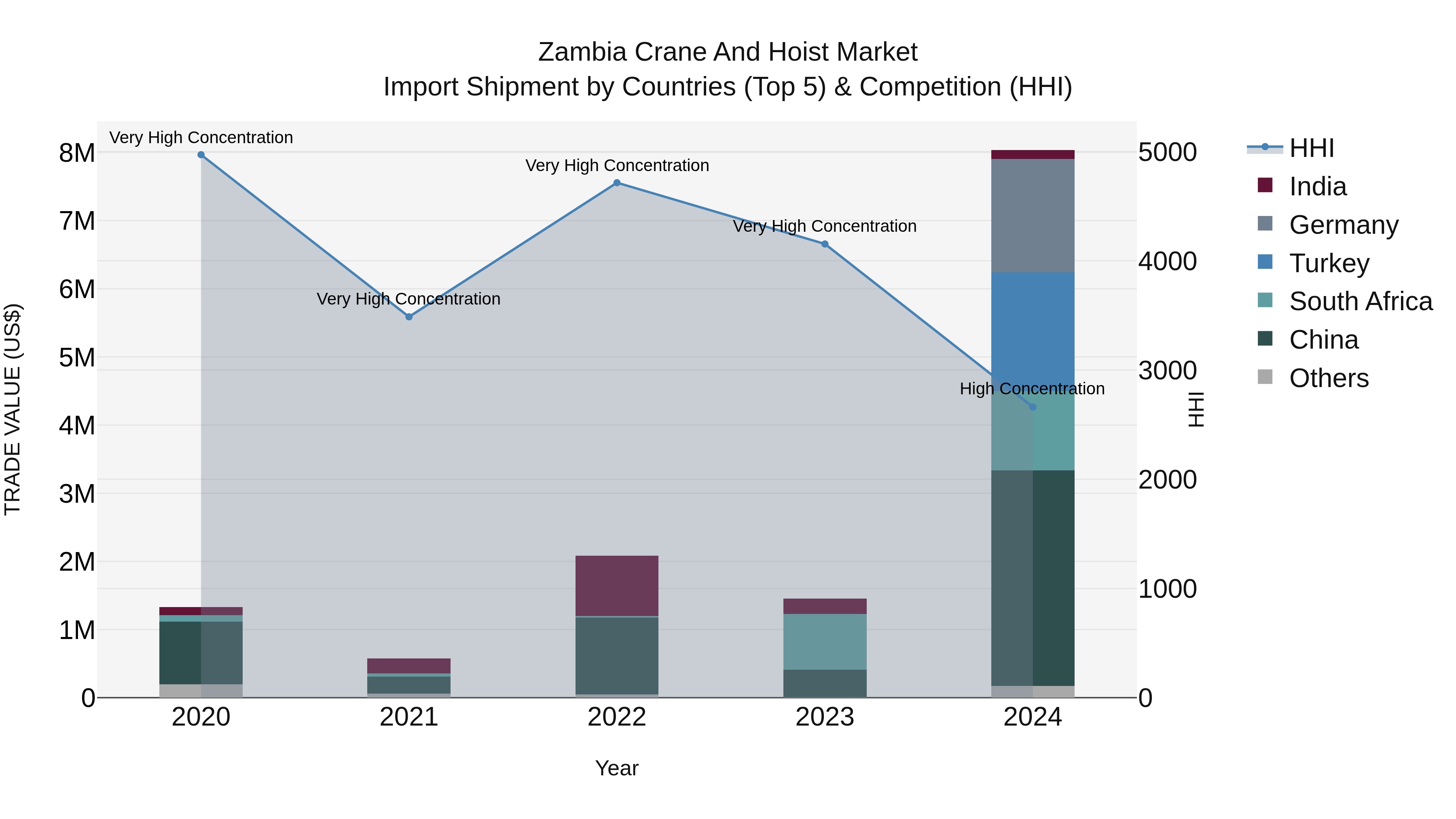 Zambia Crane and Hoist Market: Top 5 Importing Countries and Market Competition (HHI) Analysis