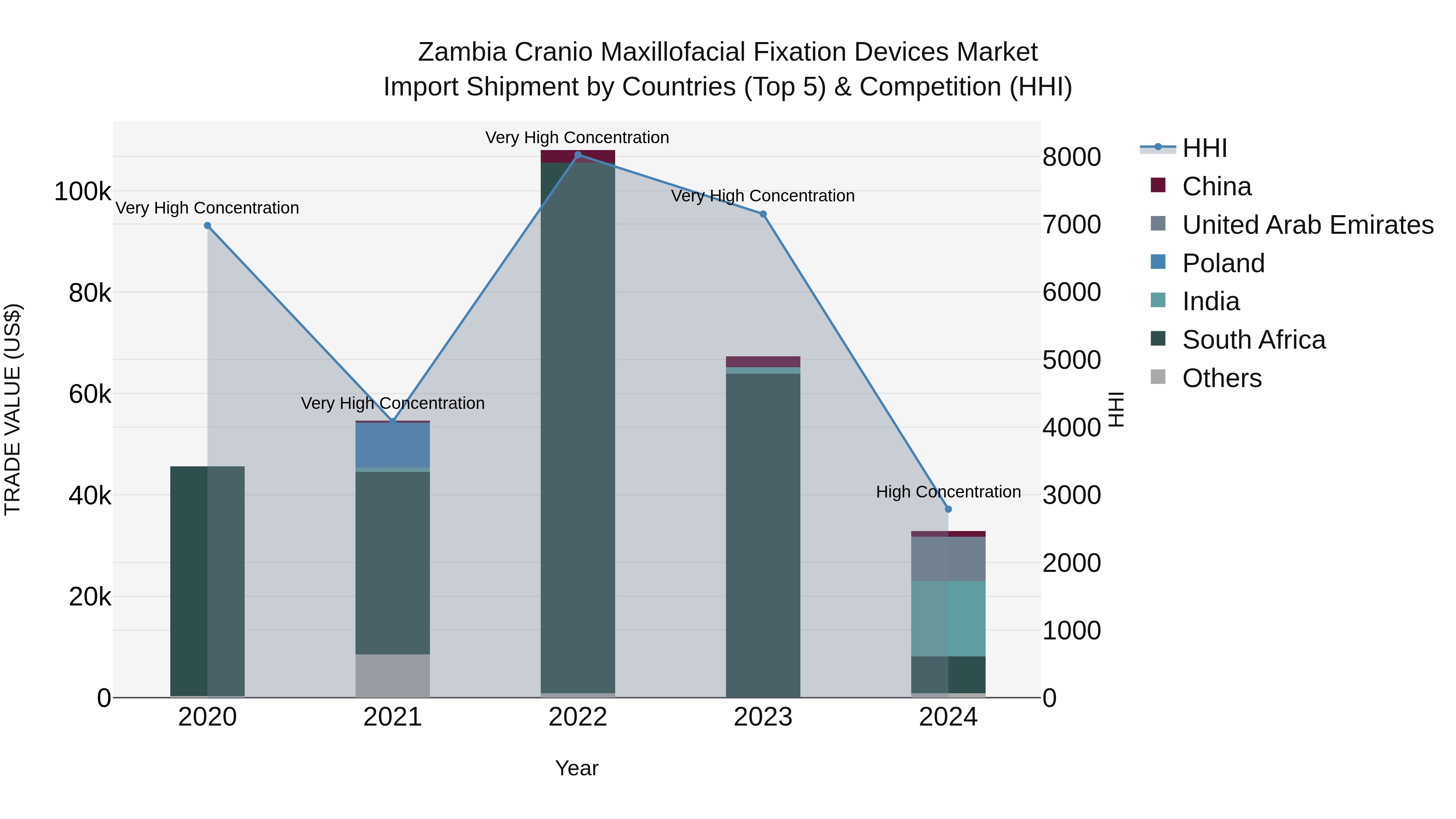 Zambia Cranio Maxillofacial Fixation Devices Market: Top 5 Importing Countries and Market Competition (HHI) Analysis