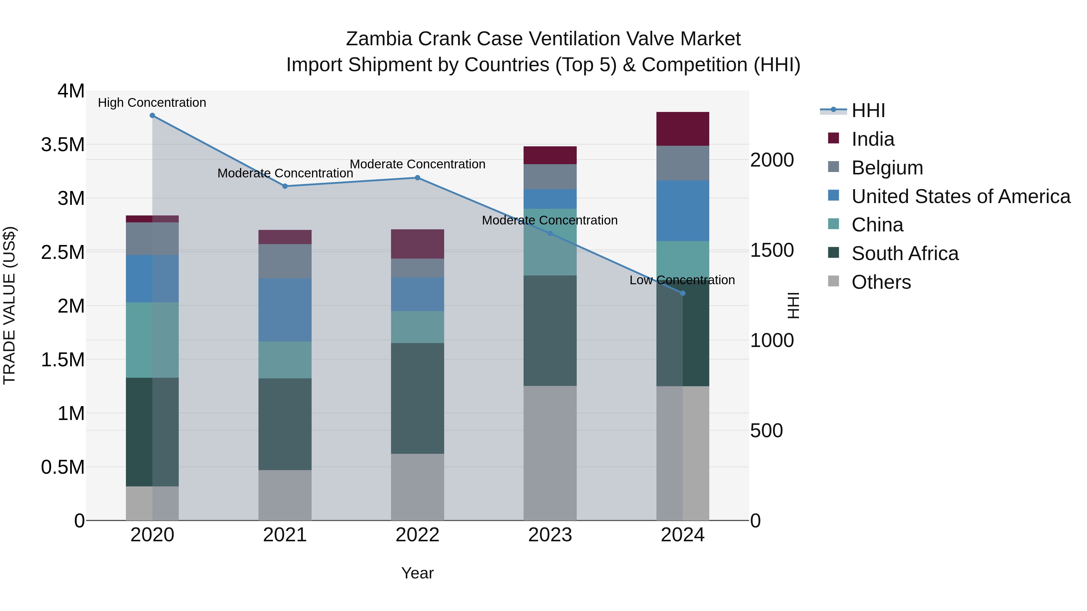 Zambia Crank Case Ventilation Valve Market: Top 5 Importing Countries and Market Competition (HHI) Analysis