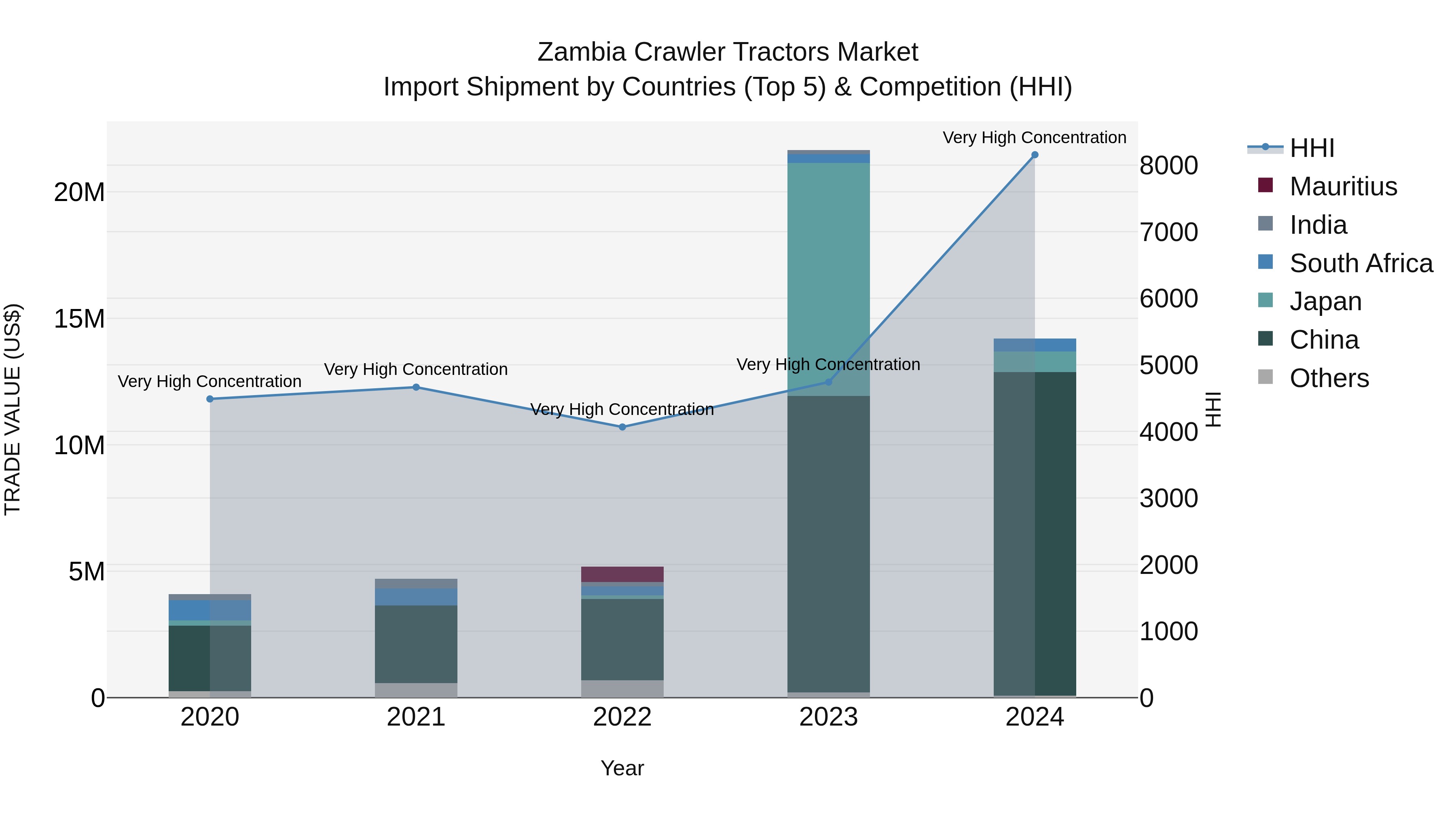 Zambia Crawler Tractors Market: Top 5 Importing Countries and Market Competition (HHI) Analysis