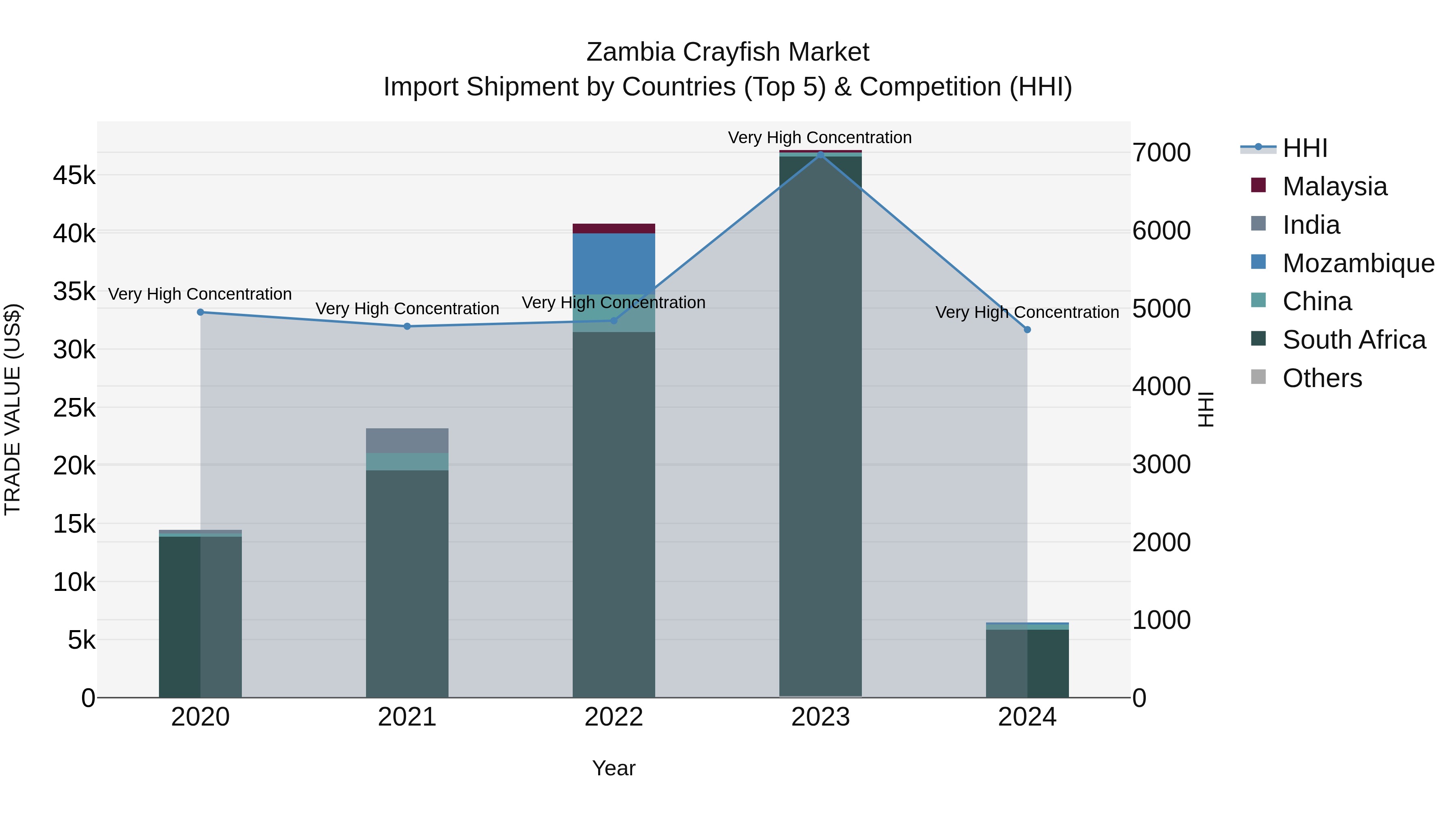 Zambia Crayfish Market: Top 5 Importing Countries and Market Competition (HHI) Analysis