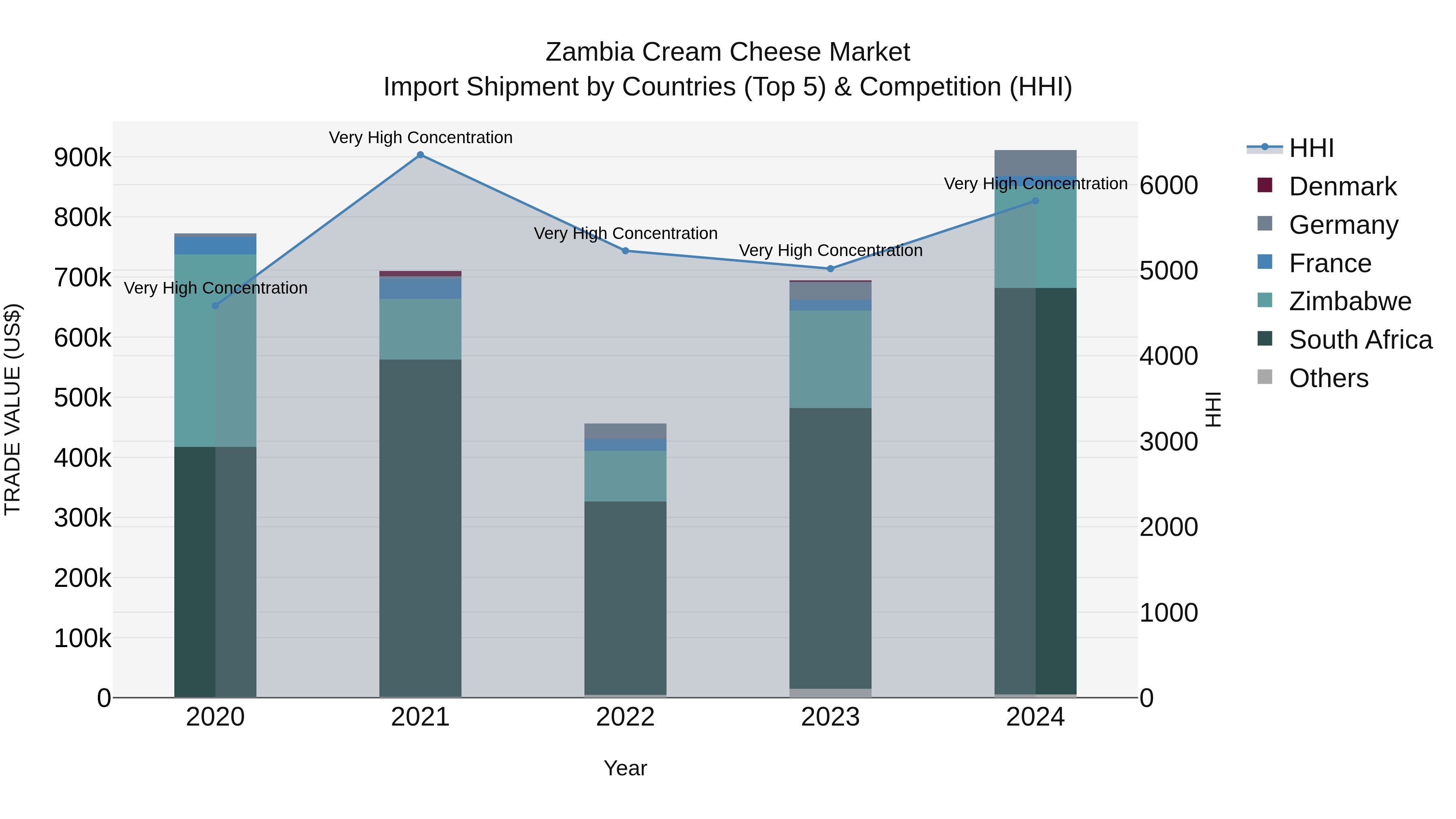 Zambia Cream Cheese Market: Top 5 Importing Countries and Market Competition (HHI) Analysis