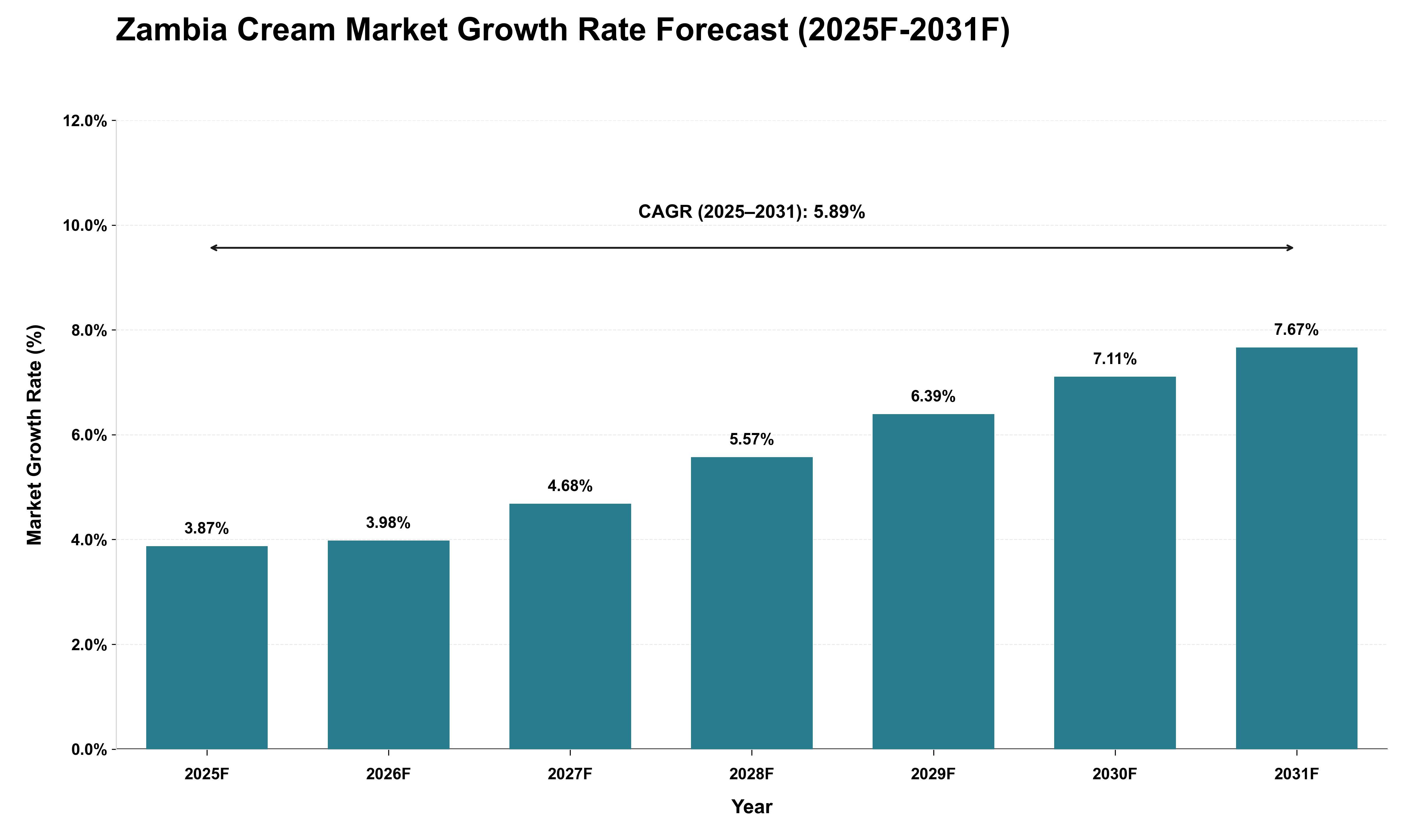 Zambia Cream Market Growth Rate Analysis (2025 - 2031)