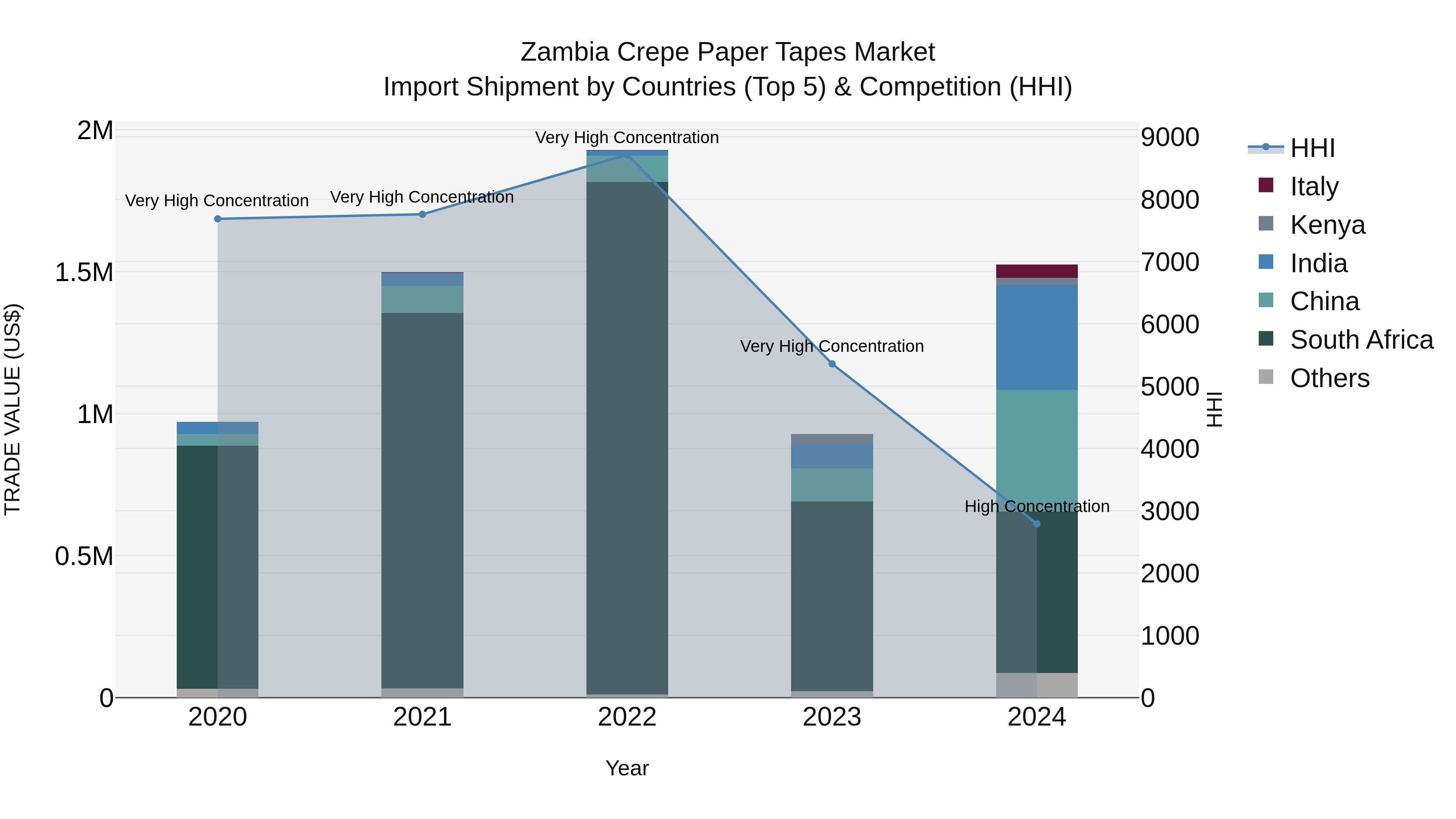 Zambia Crepe Paper Tapes Market: Top 5 Importing Countries and Market Competition (HHI) Analysis