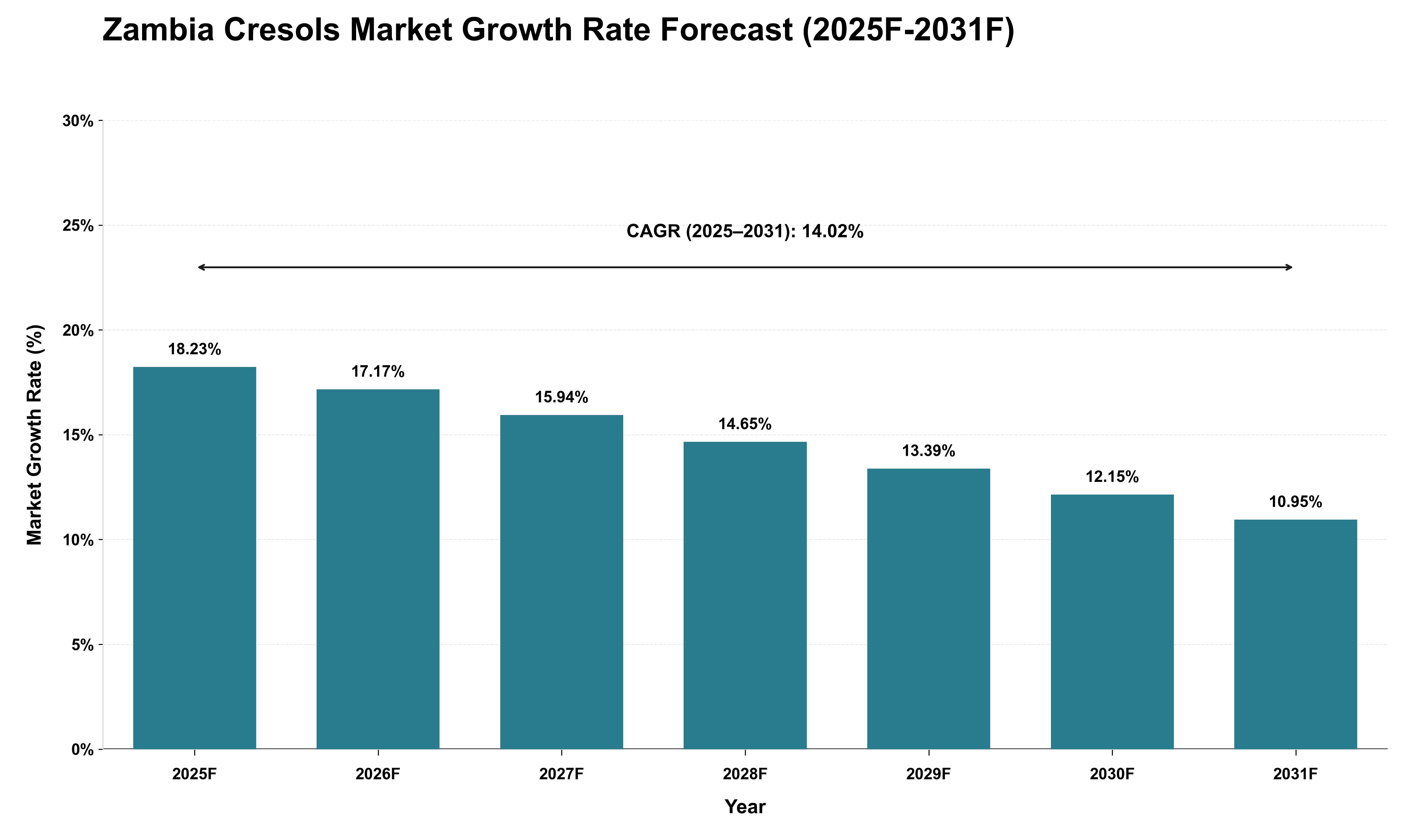 Zambia Cresols Market Growth Rate Analysis (2025 - 2031)